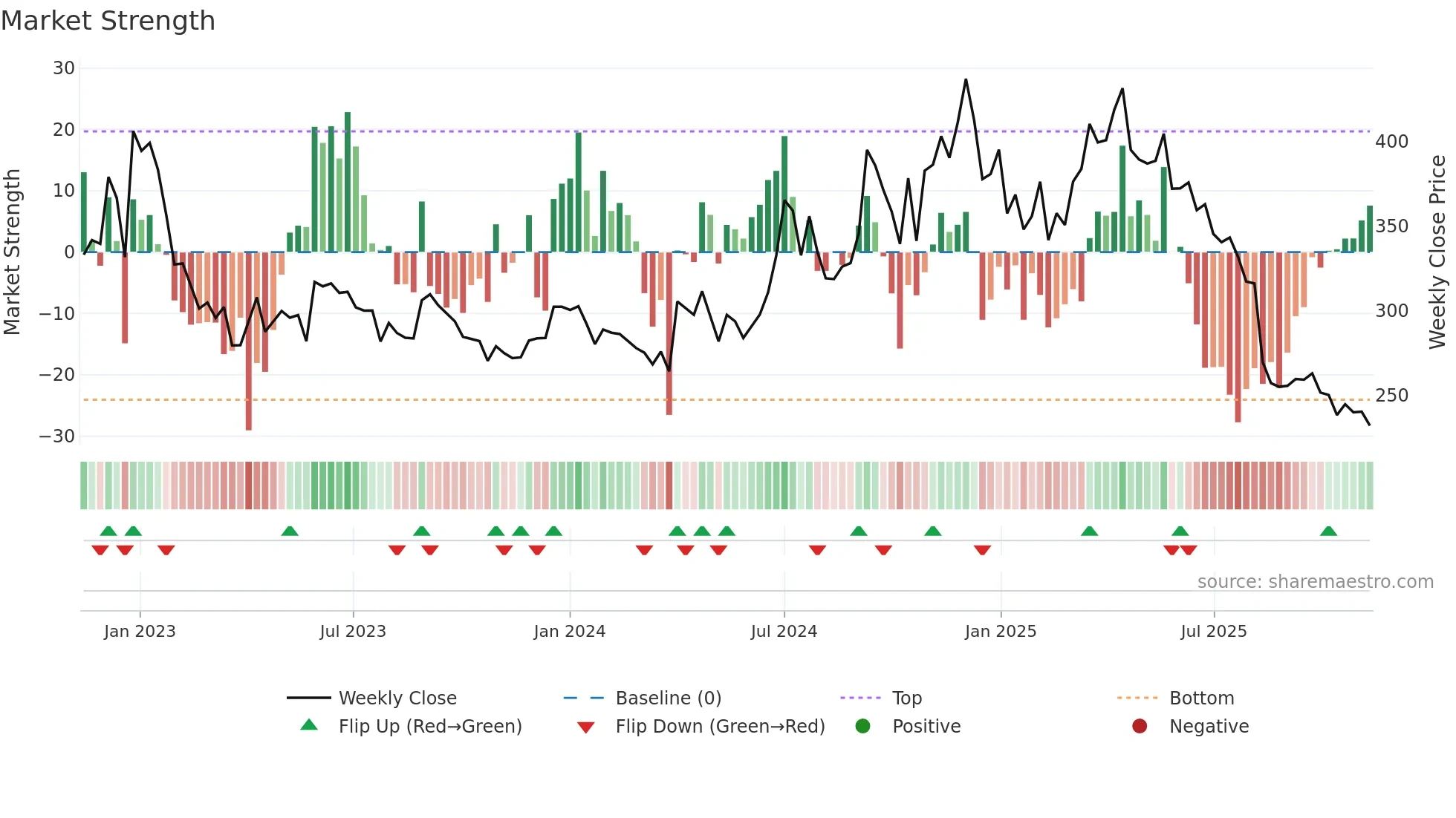 HIKAL weekly Market Strength chart