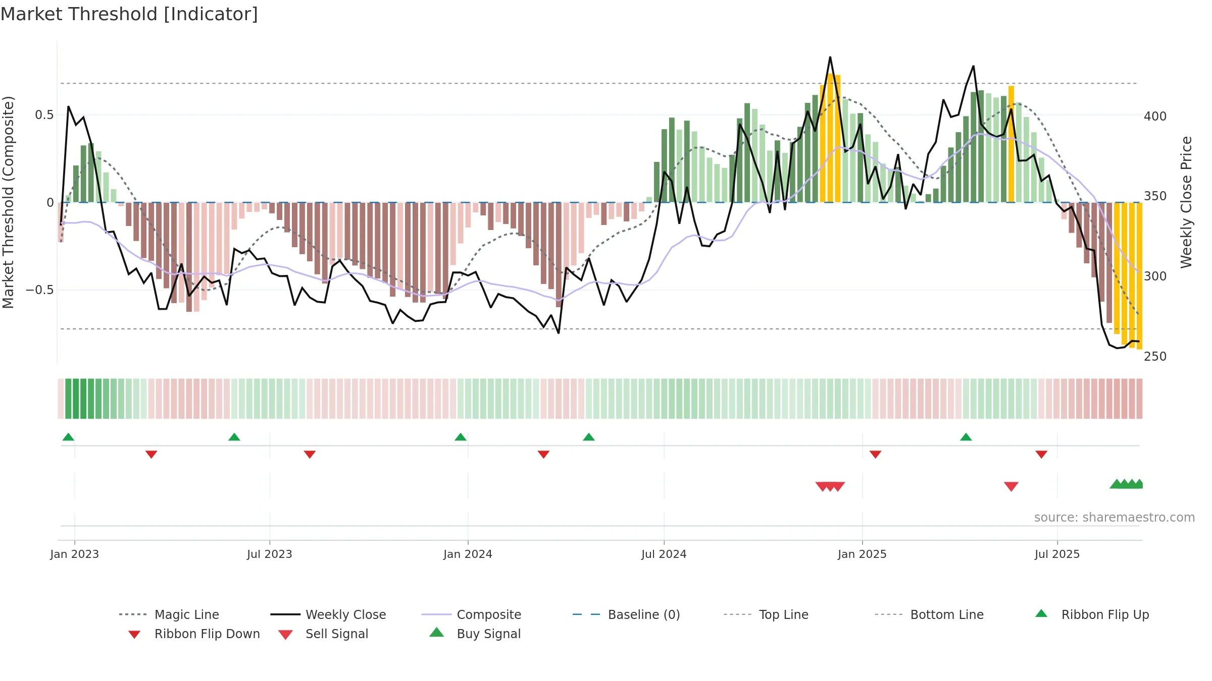 HIKAL weekly Market Threshold chart, closing 2025-09-15.