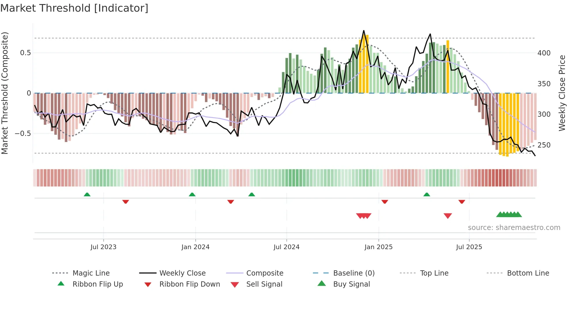 HIKAL weekly Market Threshold chart