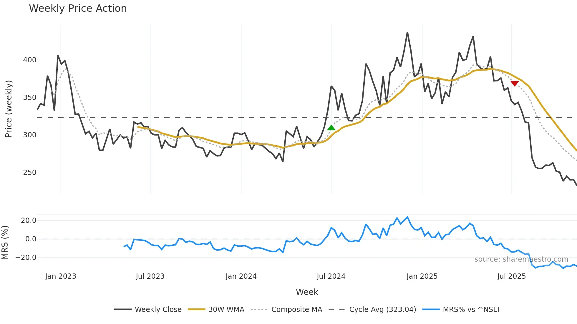 HIKAL weekly Price Action chart, closing 2025-11-10