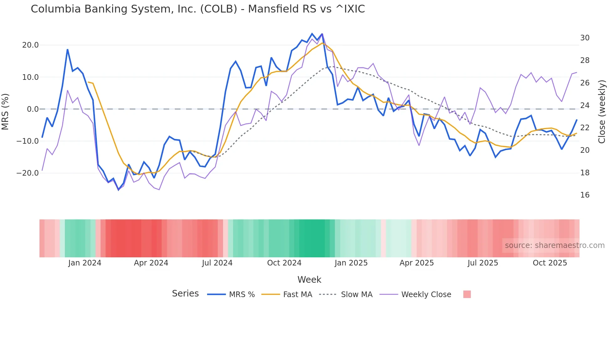 COLB Mansfield Relative Strength chart
