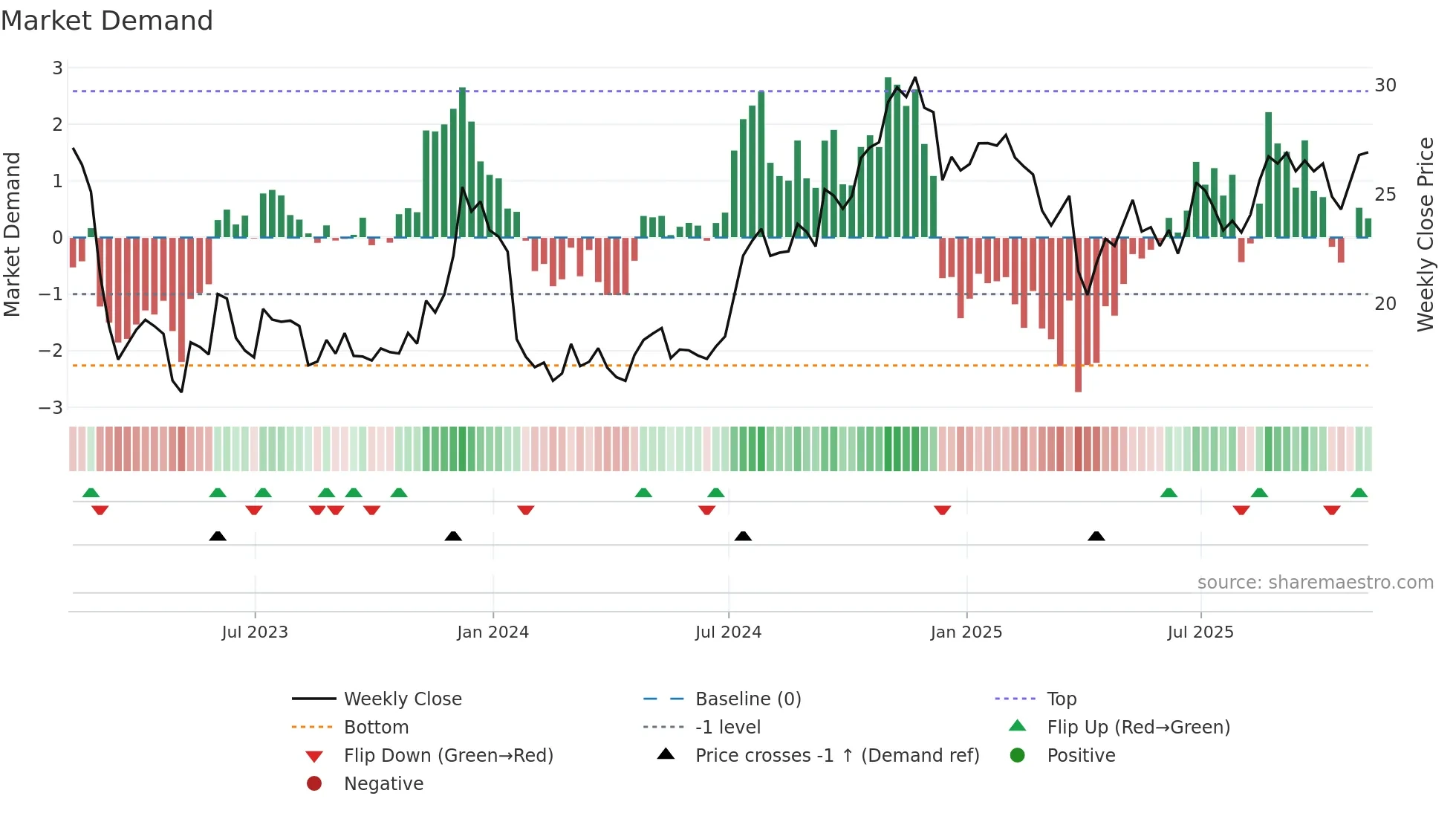 COLB weekly Market Demand chart