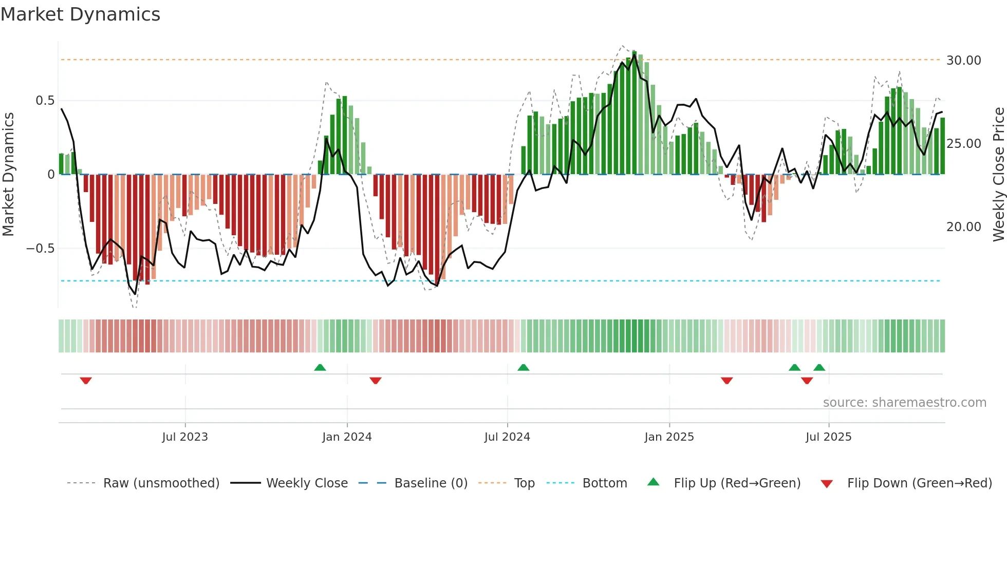 COLB weekly Market Dynamics chart
