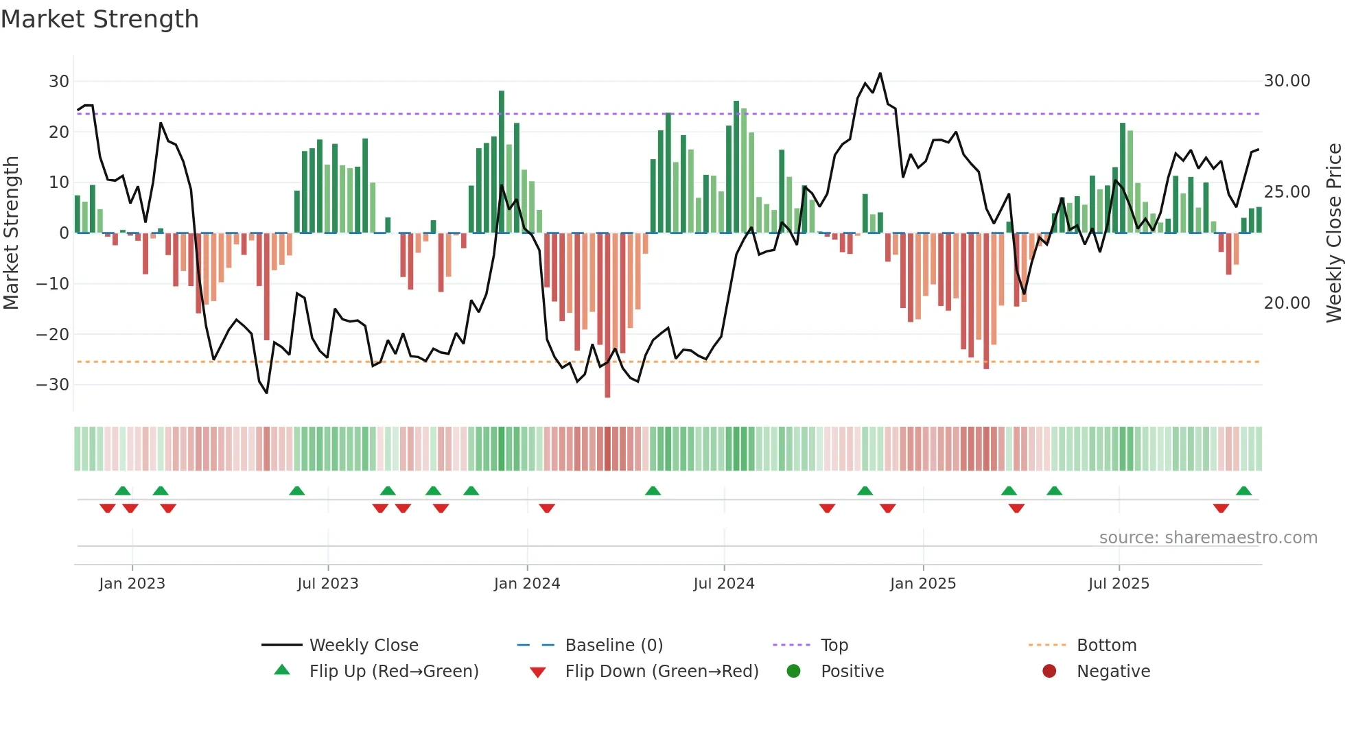 COLB weekly Market Strength chart