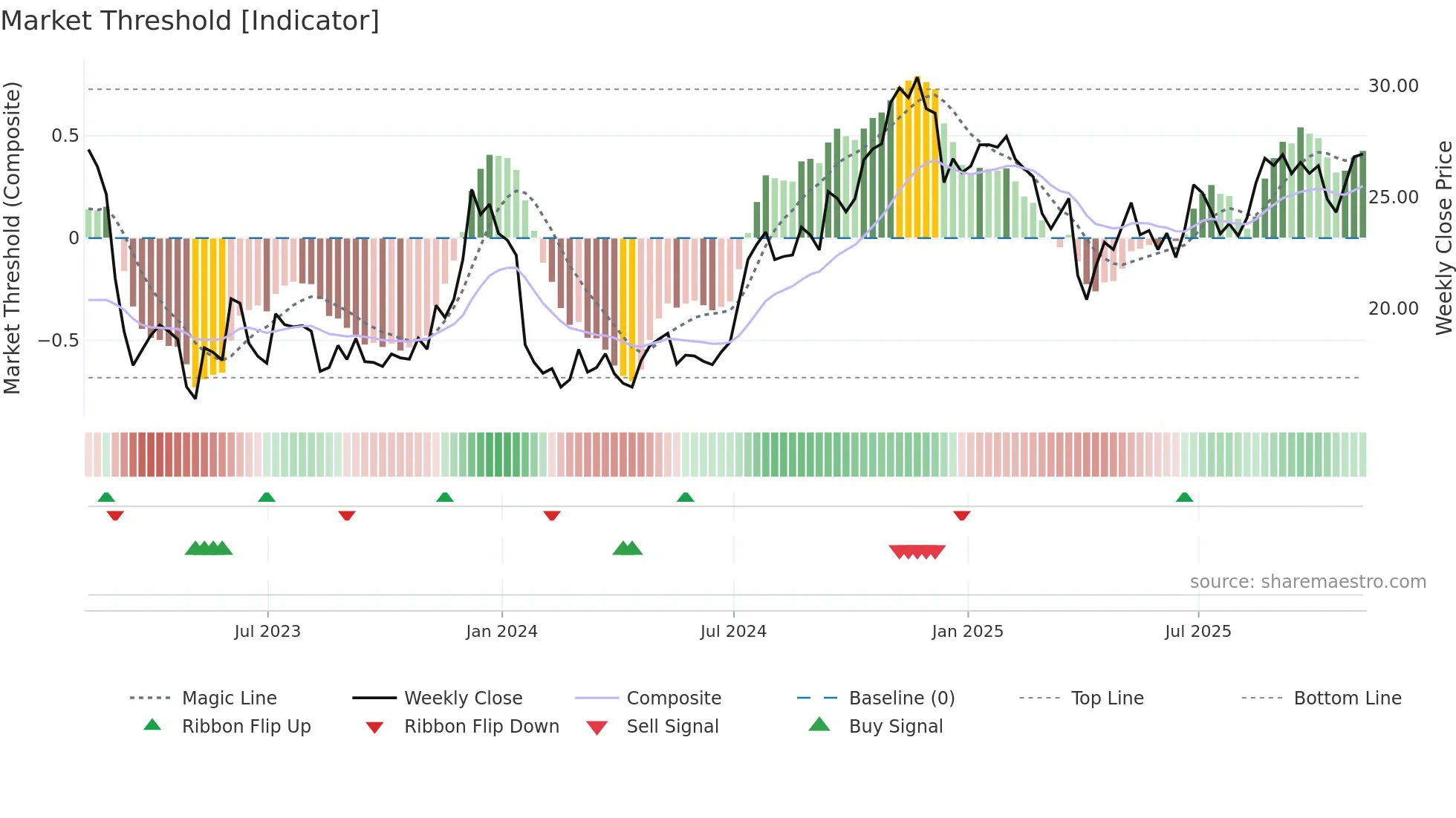 COLB weekly Market Threshold chart