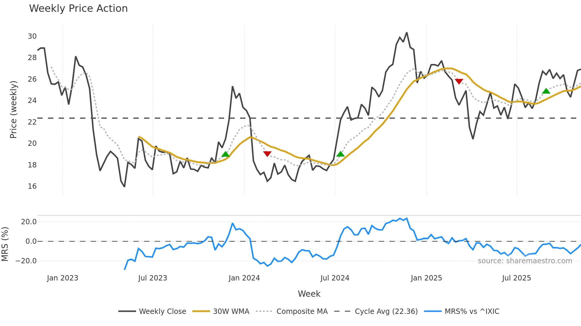 COLB weekly Price Action chart, closing 2025-11-07