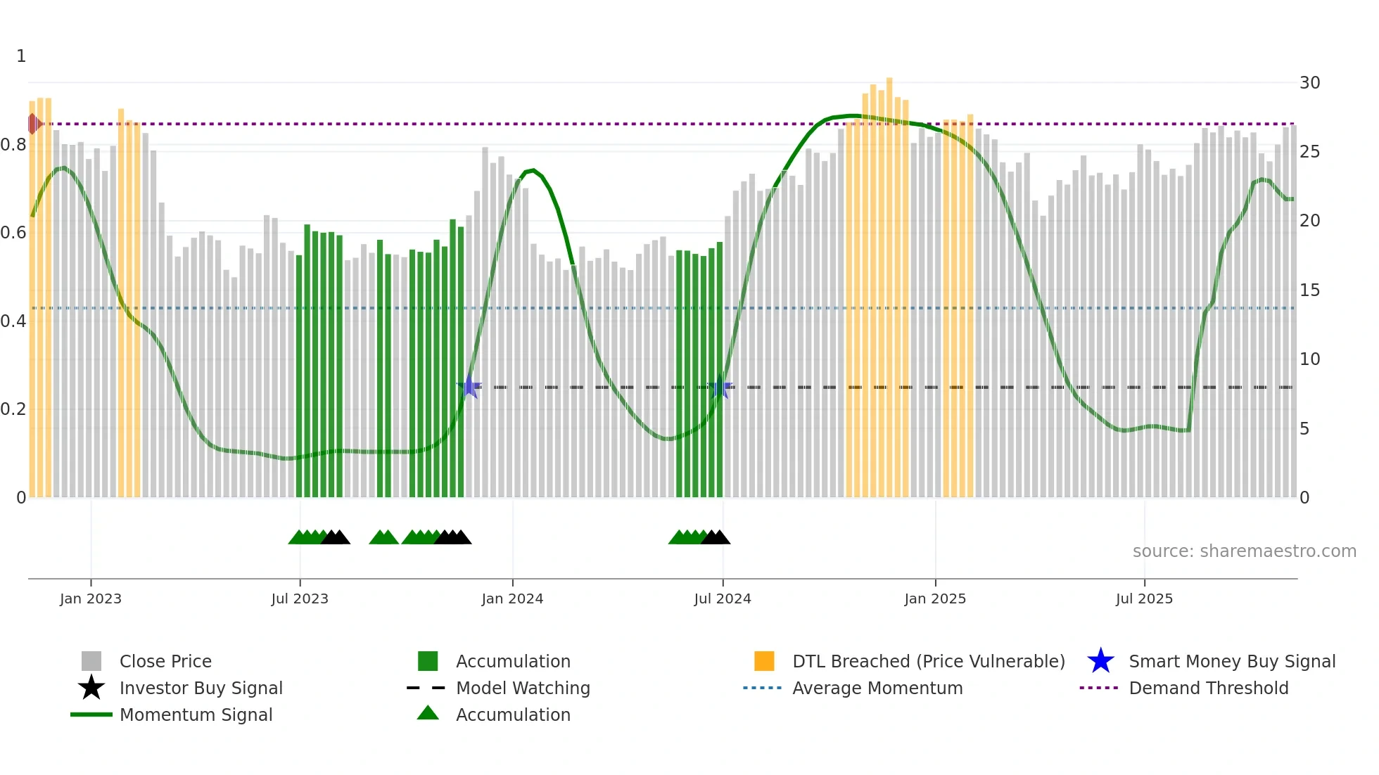COLB weekly Smart Money chart