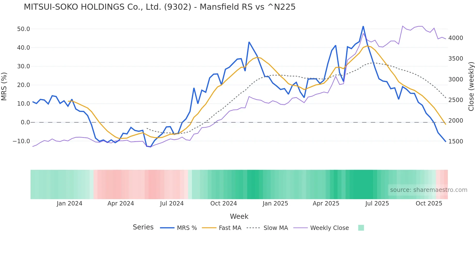 9302 Mansfield Relative Strength chart