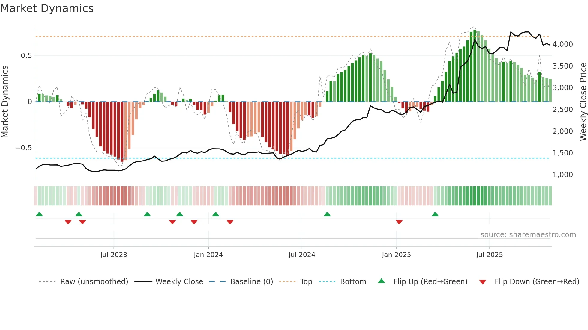 9302 weekly Market Dynamics chart