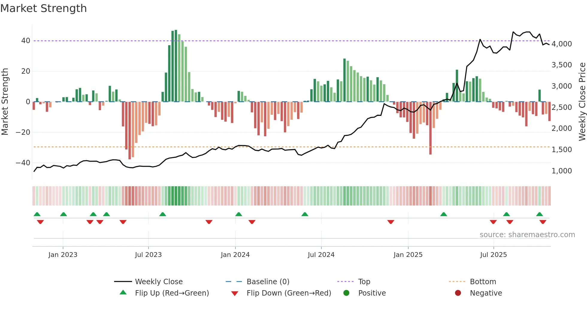 9302 weekly Market Strength chart