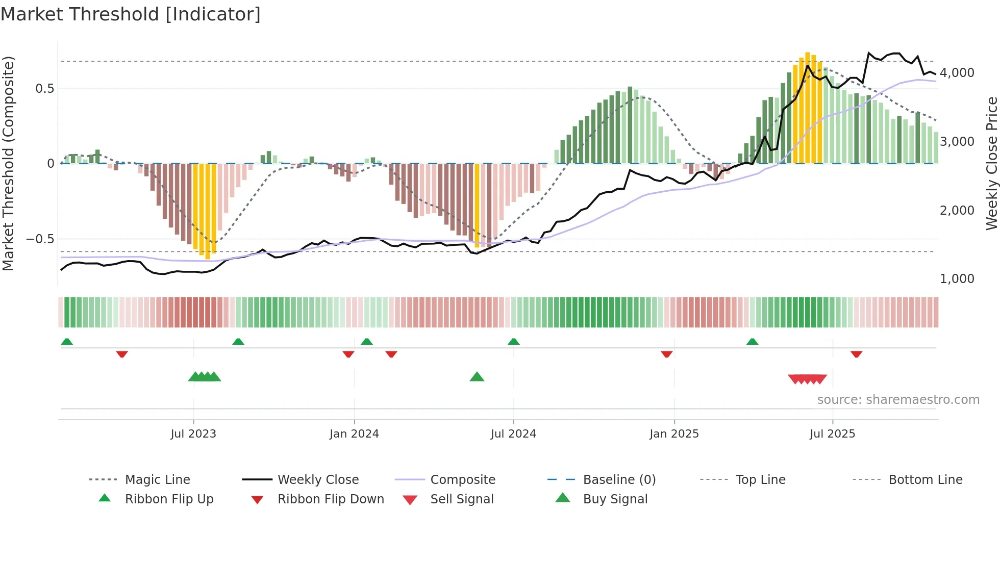 9302 weekly Market Threshold chart