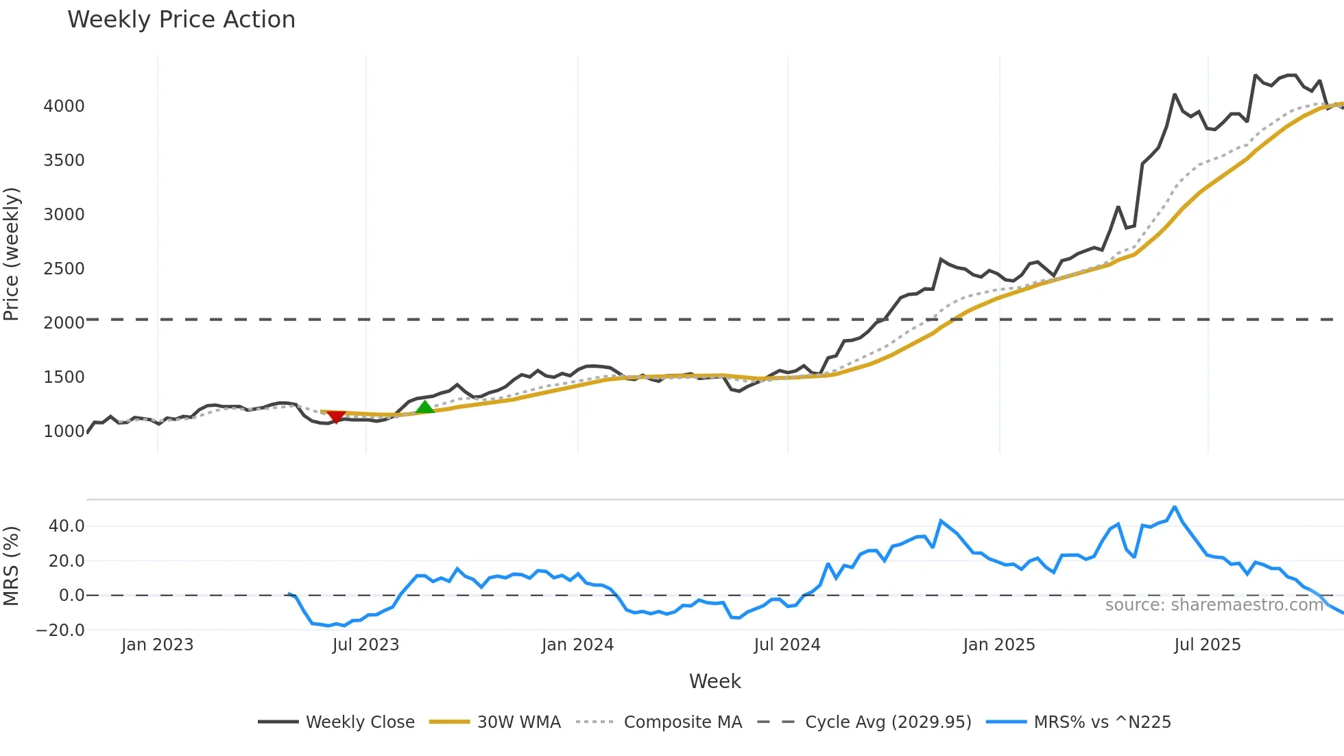 9302 weekly Price Action chart, closing 2025-10-27