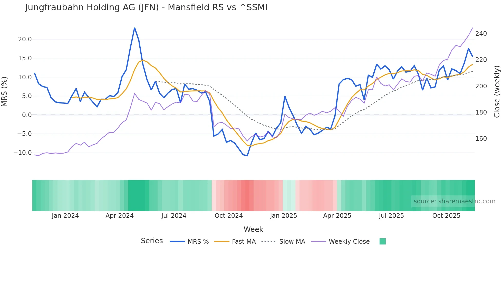 JFN Mansfield Relative Strength chart