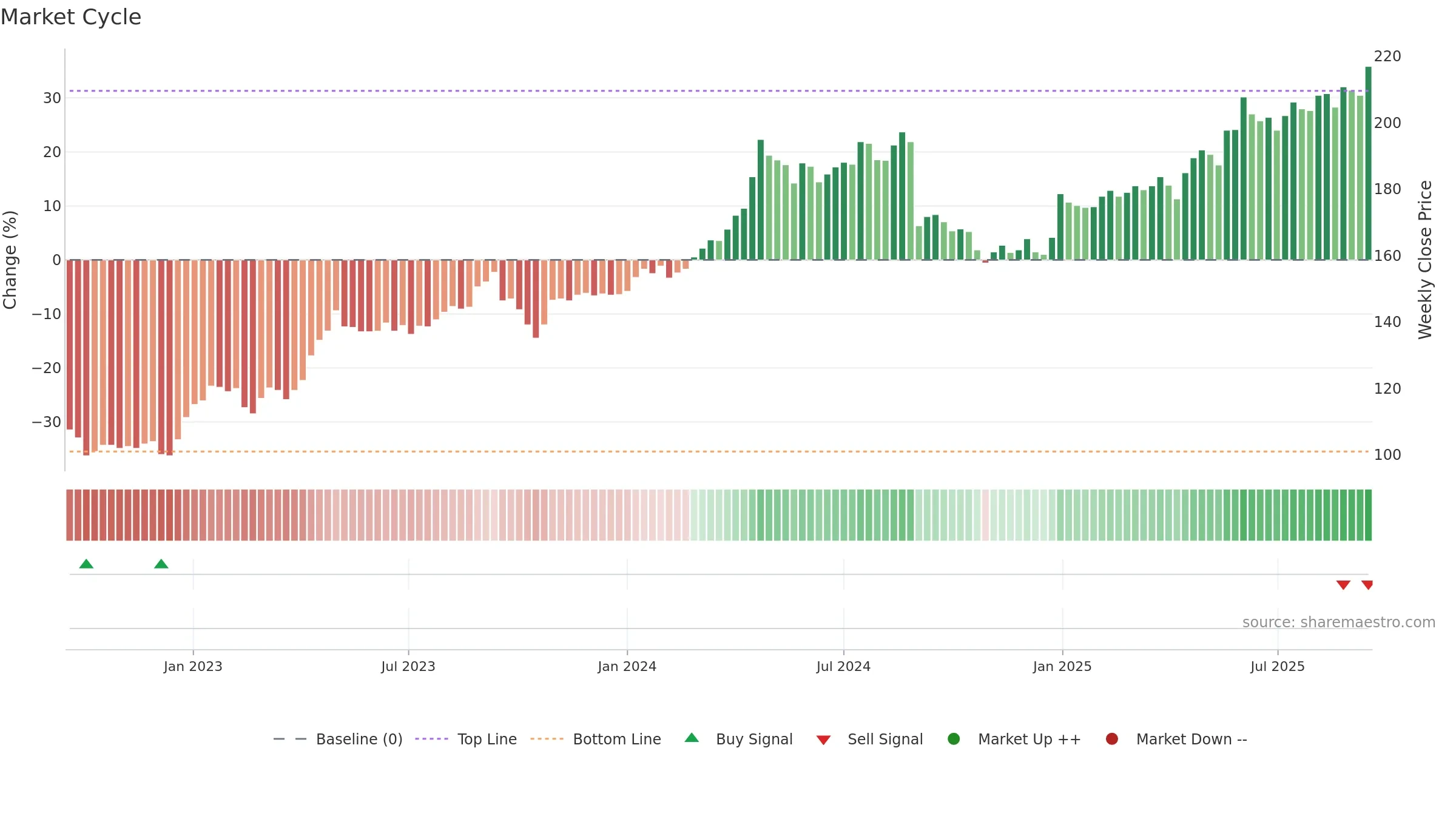 JFN weekly Market Cycle chart, closing 2025-09-15.
