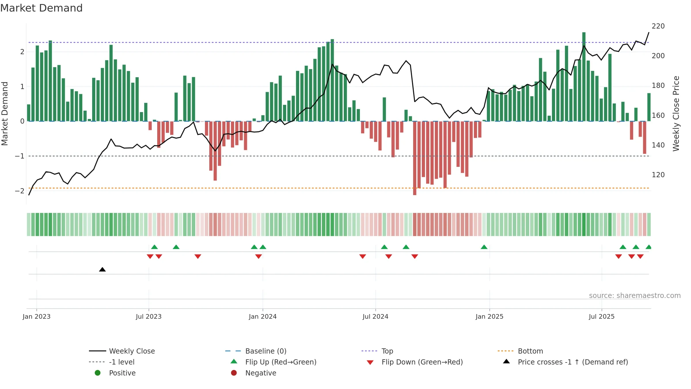 JFN weekly Market Demand chart, closing 2025-09-15.