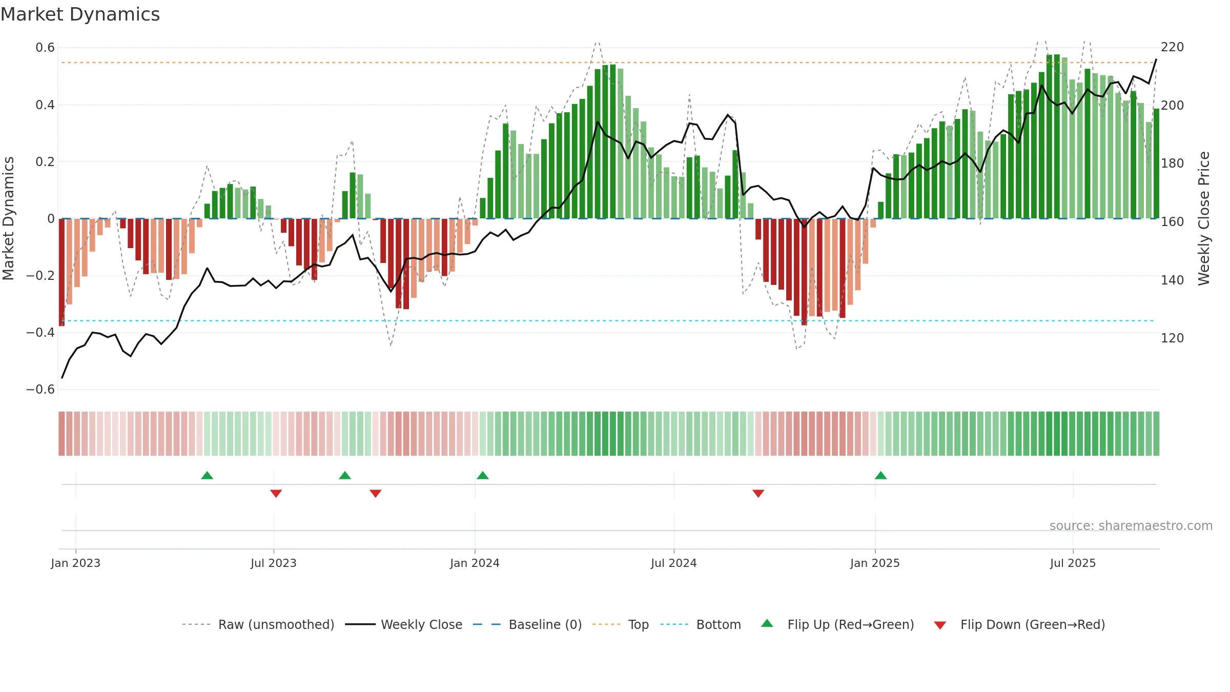 JFN weekly Market Dynamics chart, closing 2025-09-15.