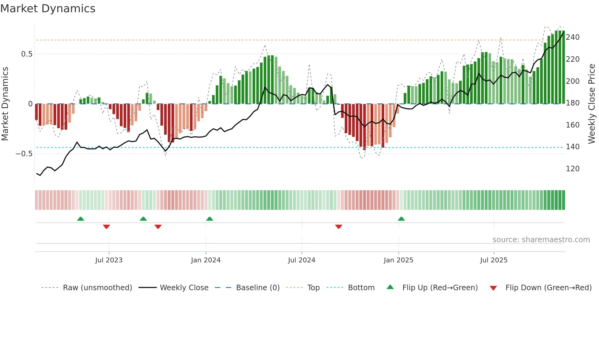 JFN weekly Market Dynamics chart