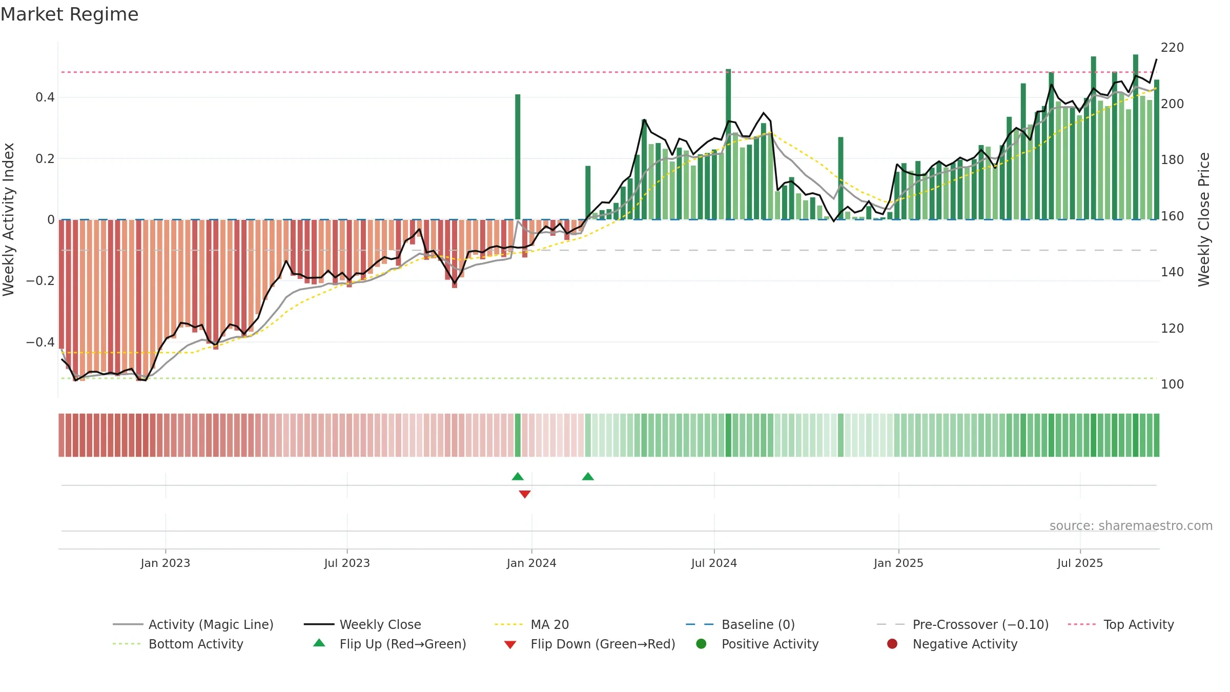 JFN weekly Market Snapshot chart, closing 2025-09-15.