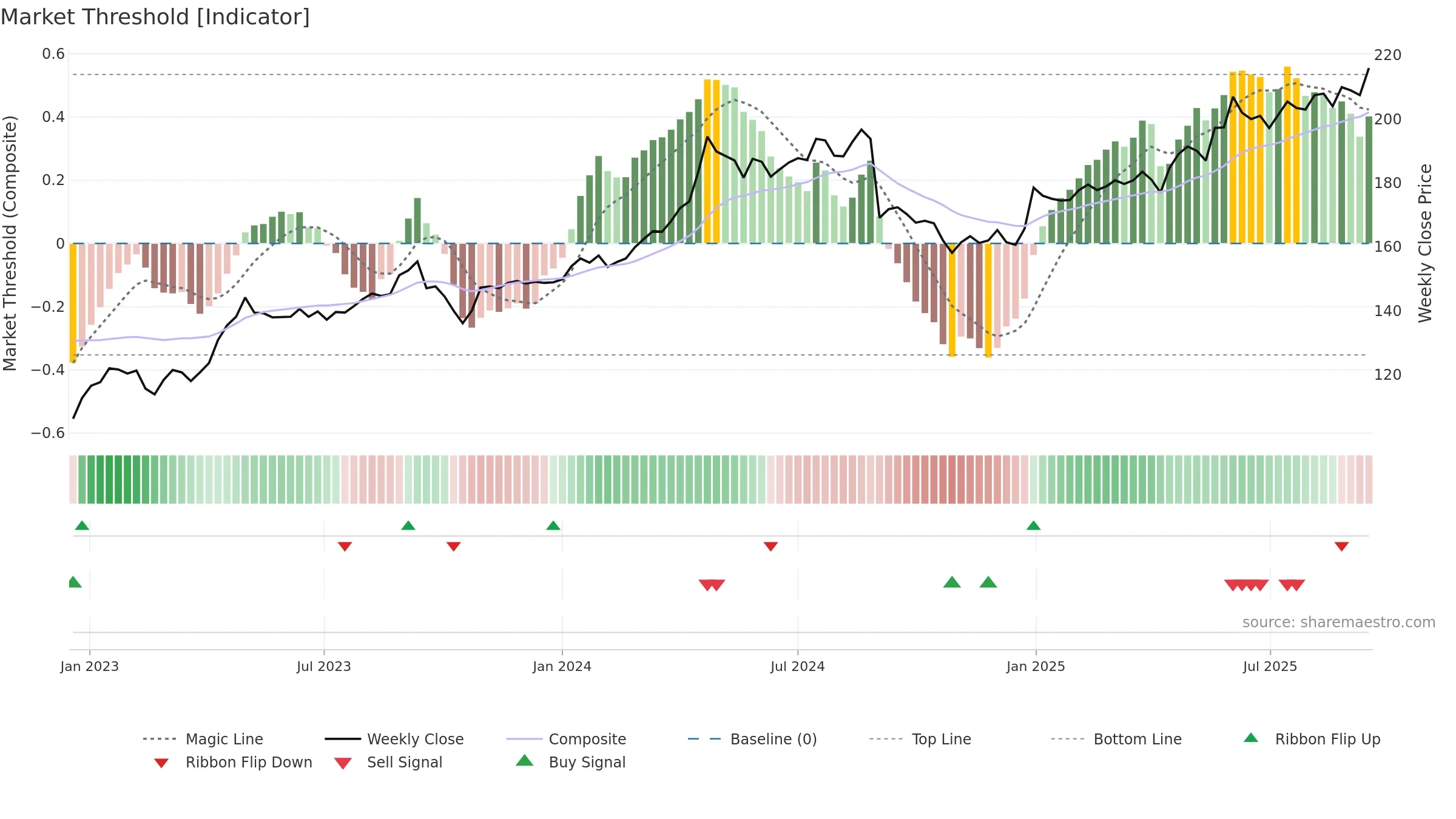 JFN weekly Market Threshold chart, closing 2025-09-15.