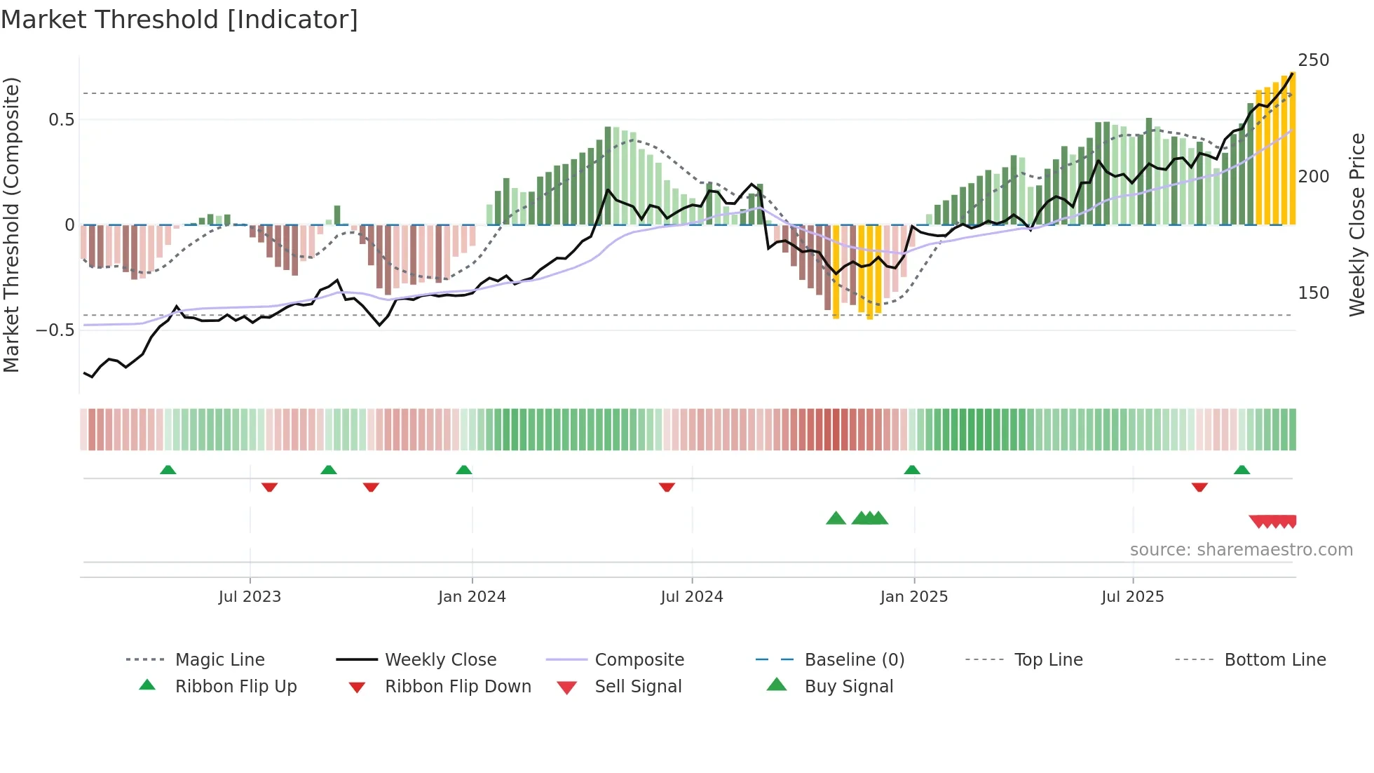 JFN weekly Market Threshold chart