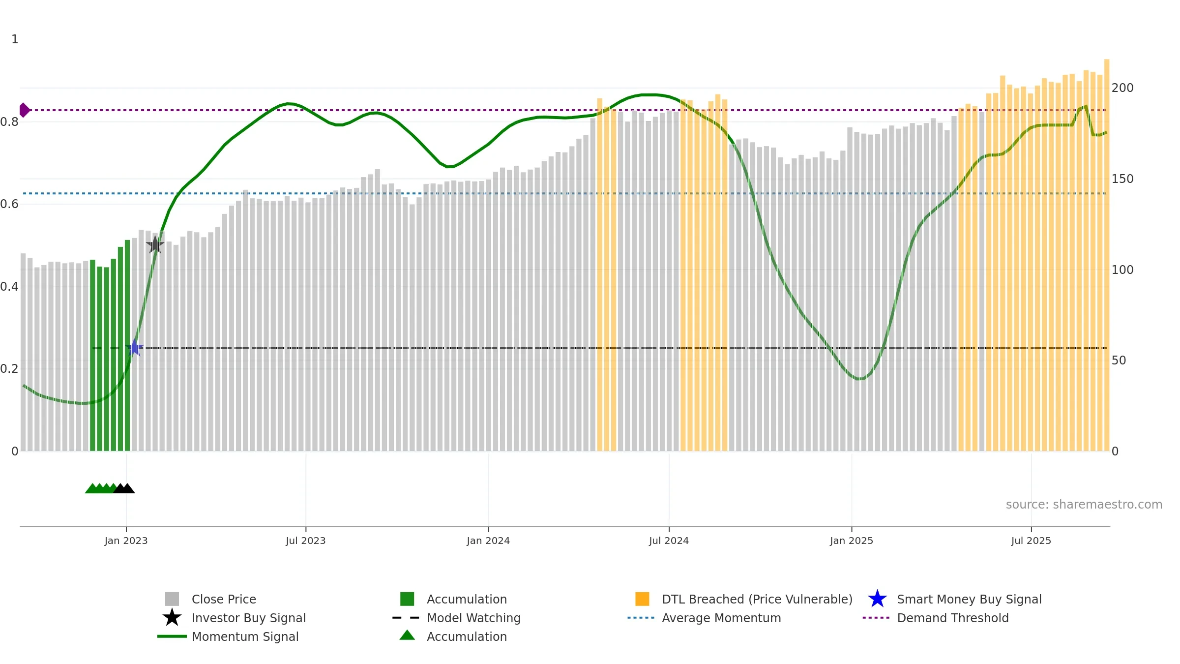JFN weekly Smart Money chart, closing 2025-09-15.