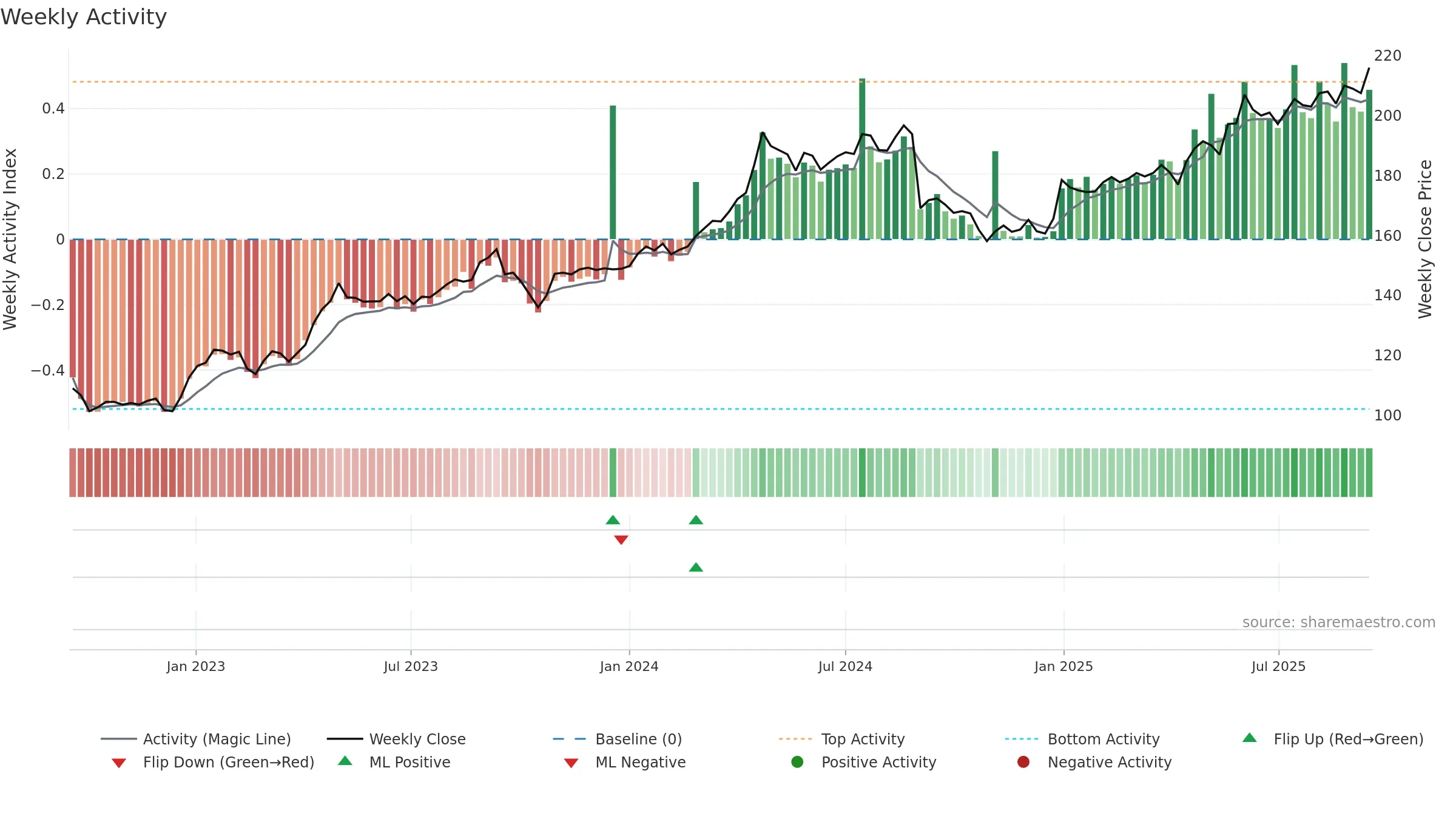 JFN weekly Activity chart, closing 2025-09-15.