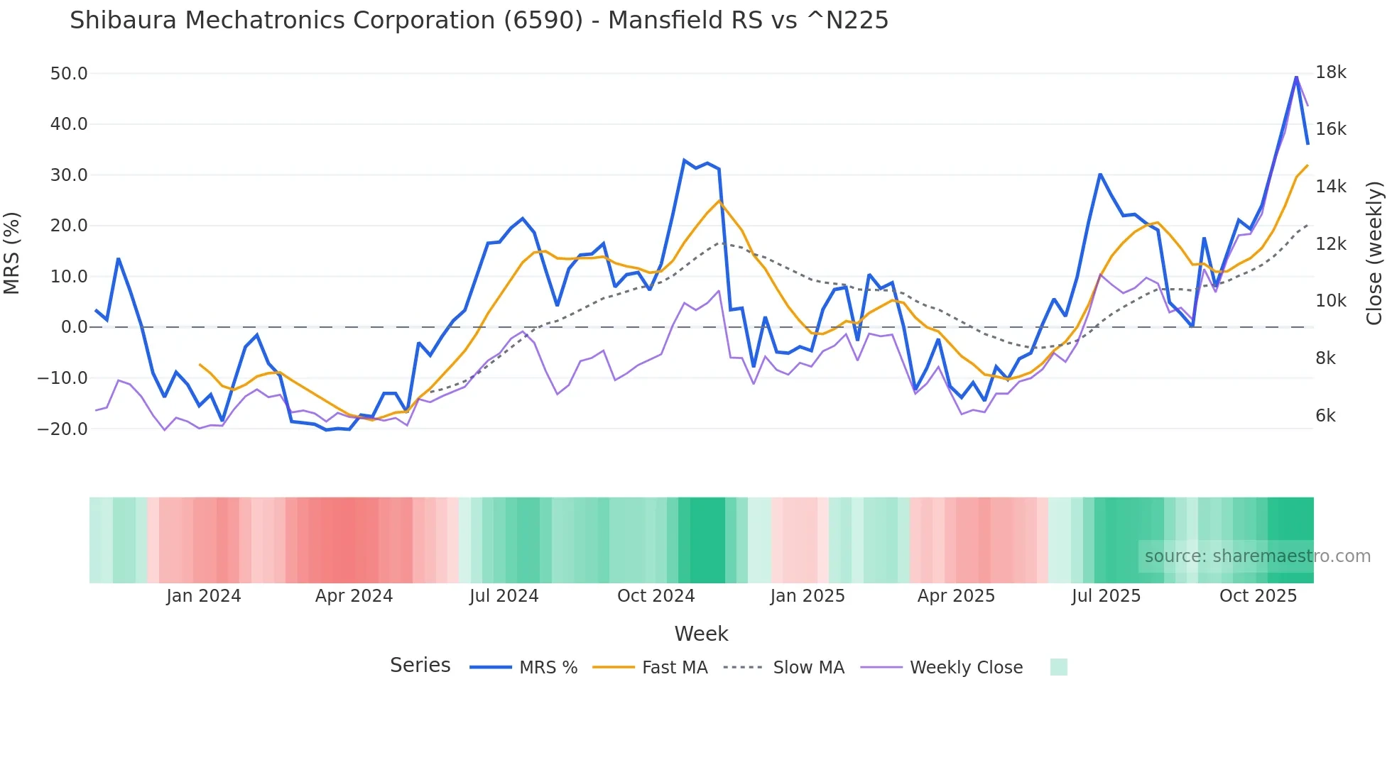 6590 Mansfield Relative Strength chart