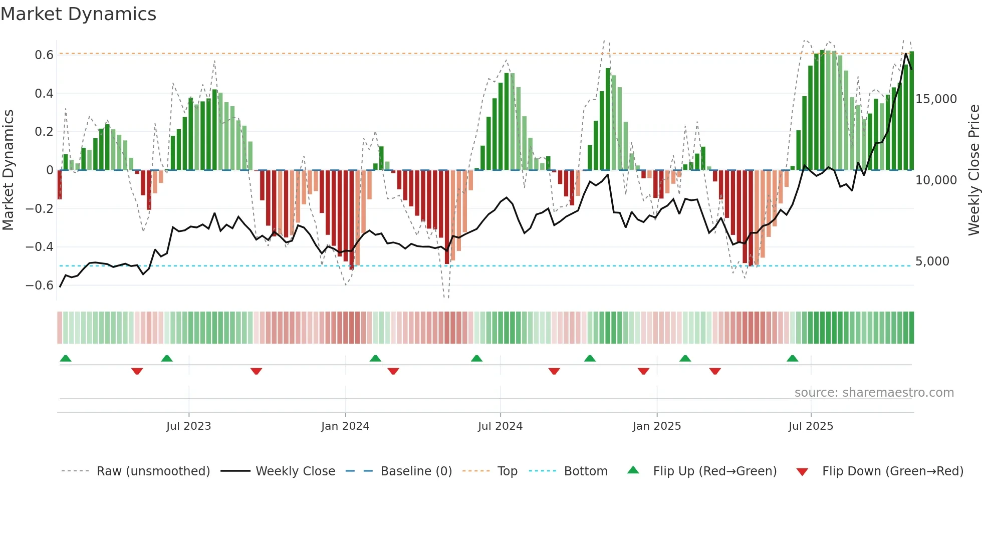 6590 weekly Market Dynamics chart