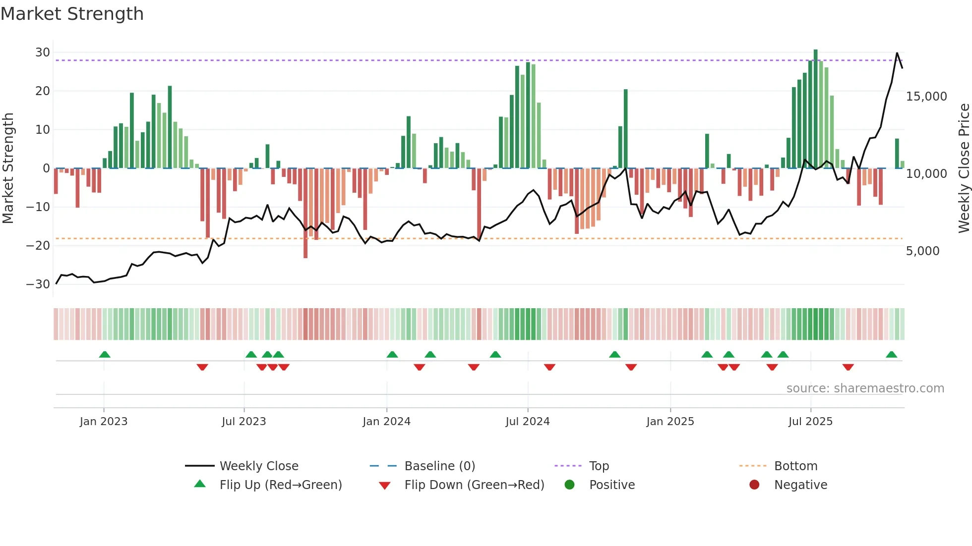 6590 weekly Market Strength chart