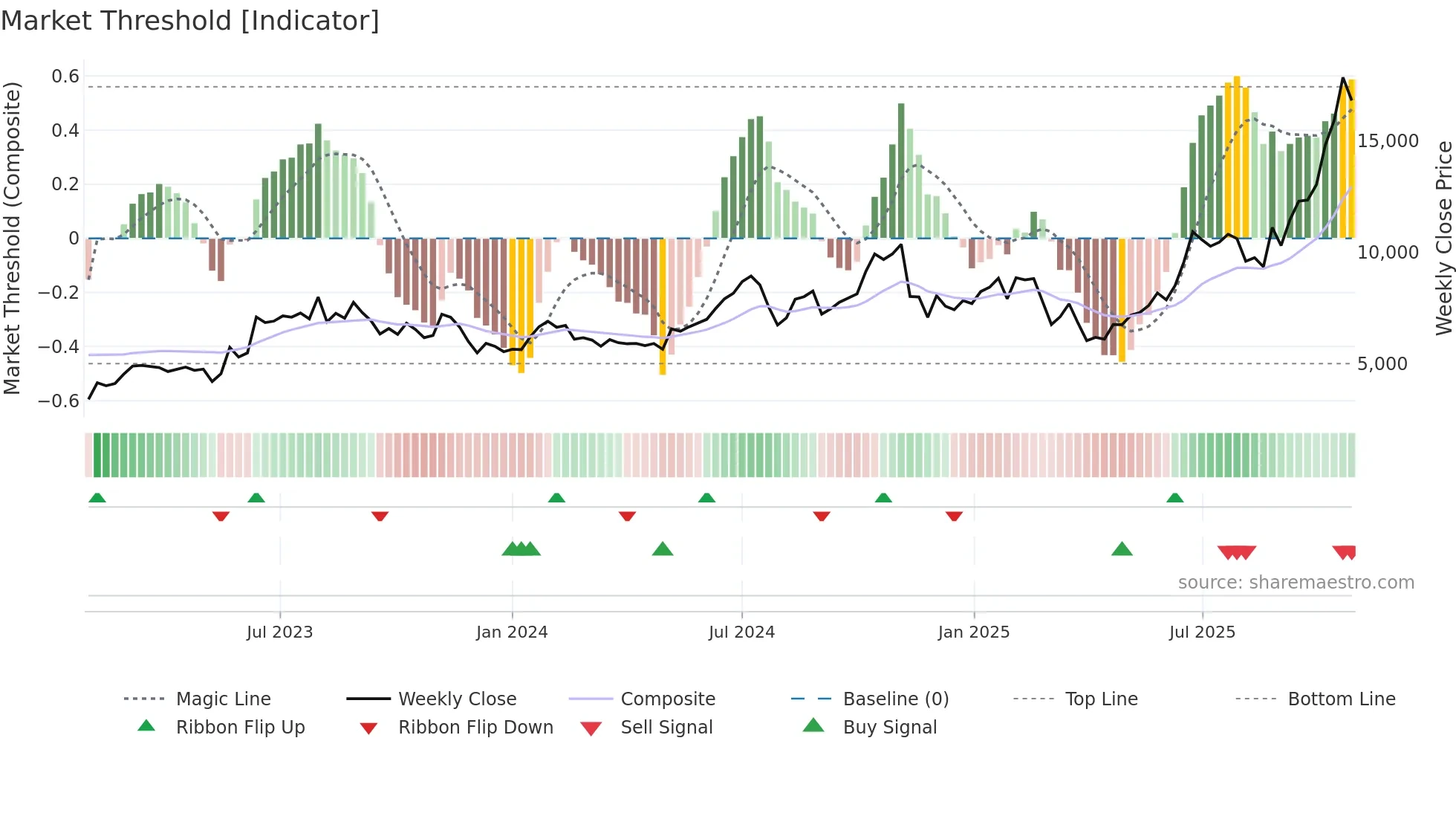 6590 weekly Market Threshold chart