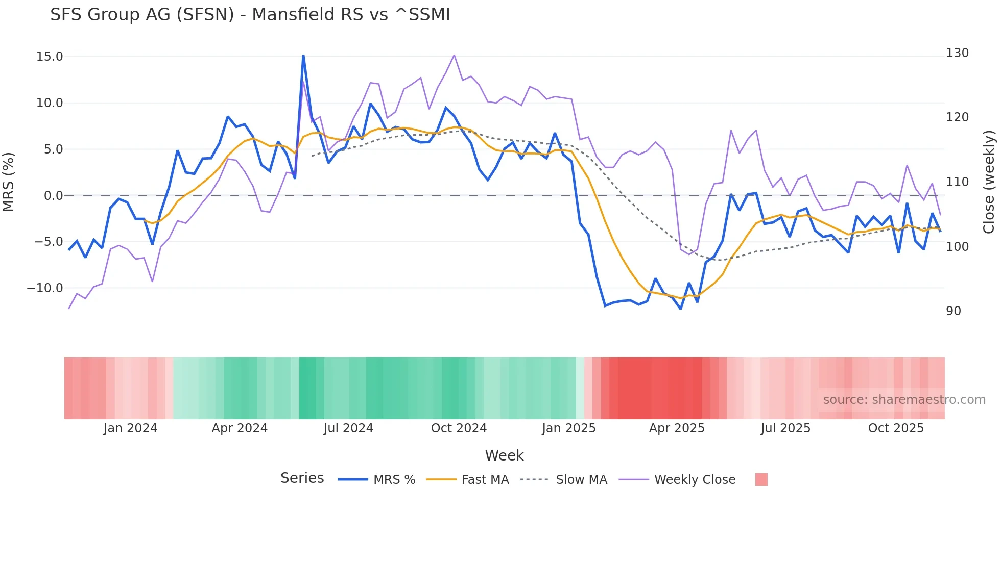 SFSN Mansfield Relative Strength chart