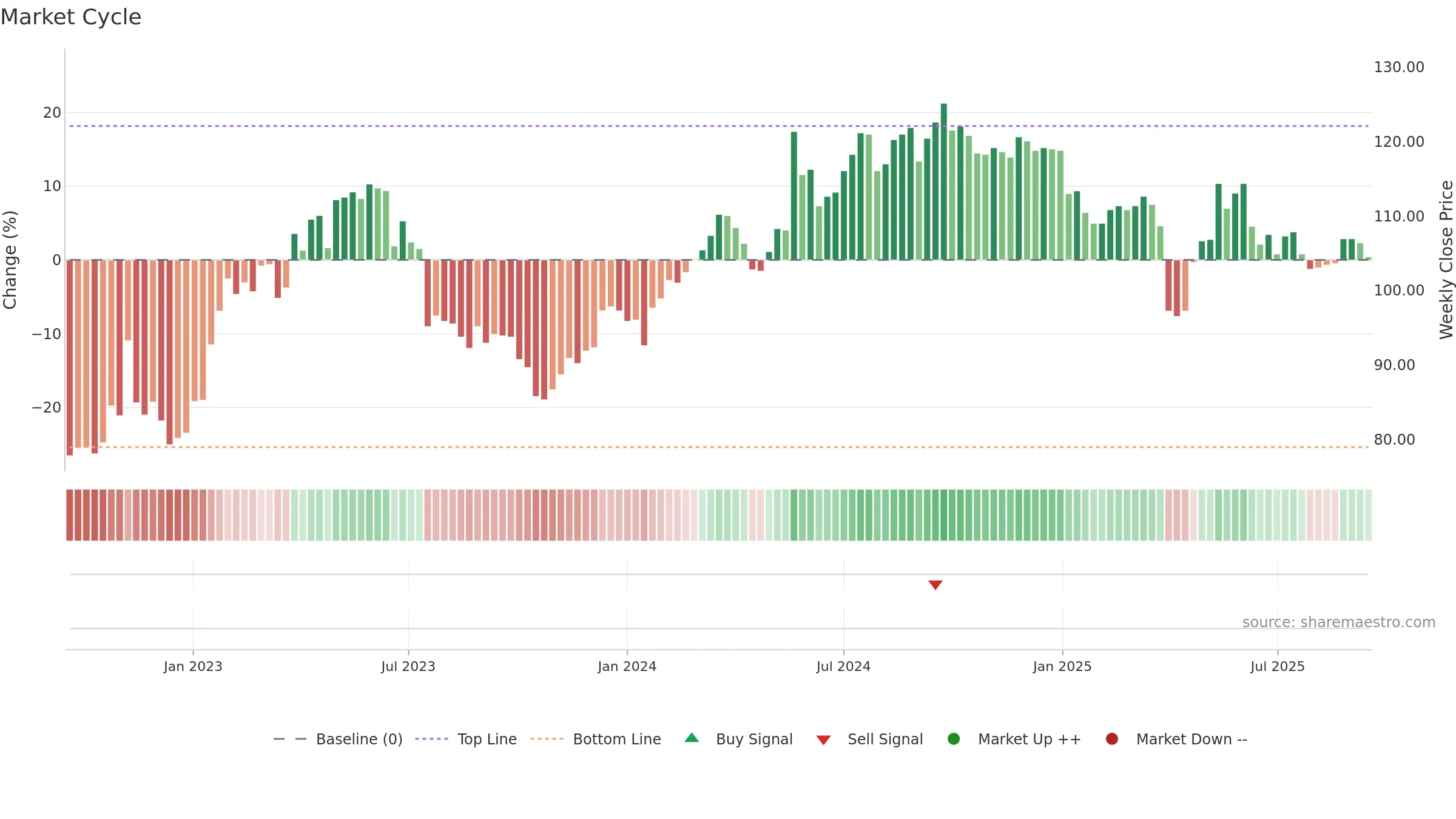 SFSN weekly Market Cycle chart, closing 2025-09-15.