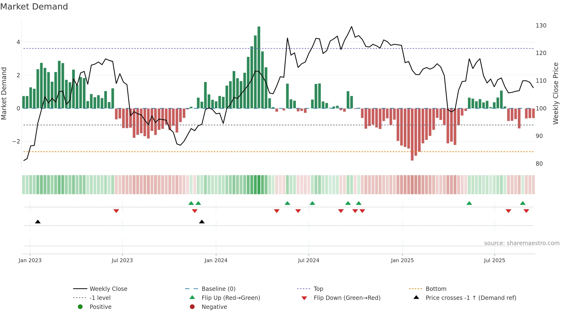 SFSN weekly Market Demand chart, closing 2025-09-15.