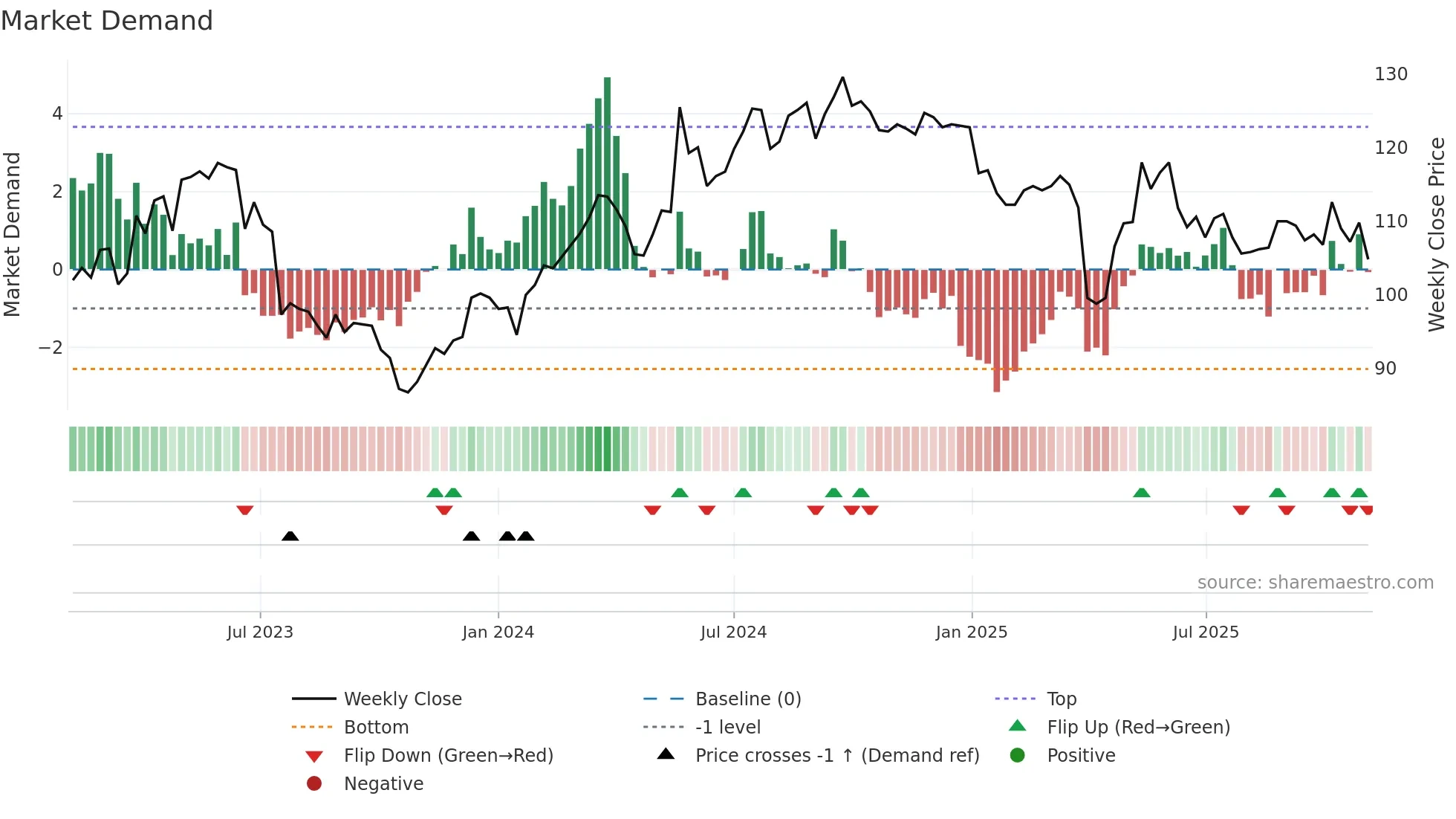 SFSN weekly Market Demand chart