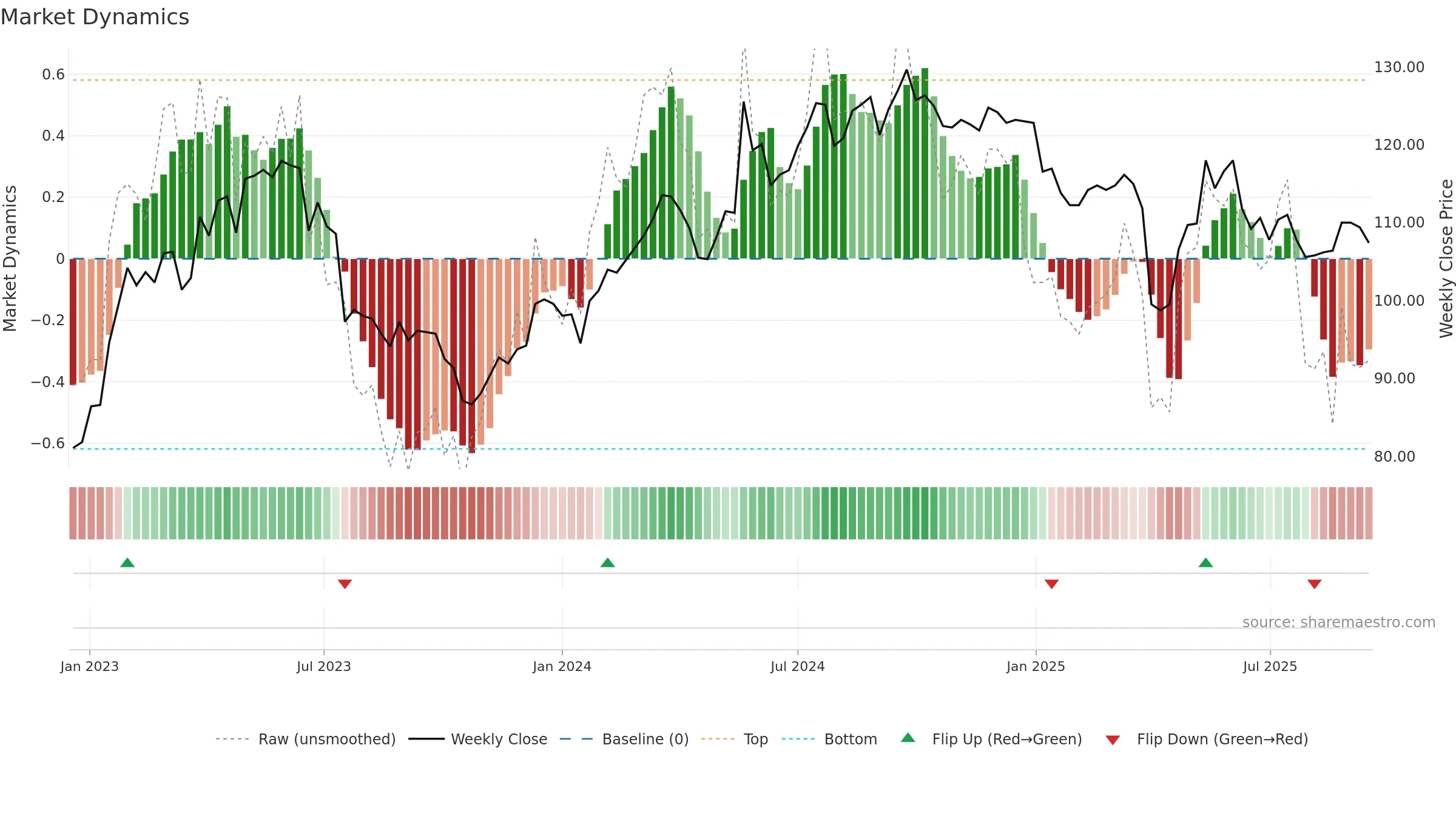 SFSN weekly Market Dynamics chart, closing 2025-09-15.