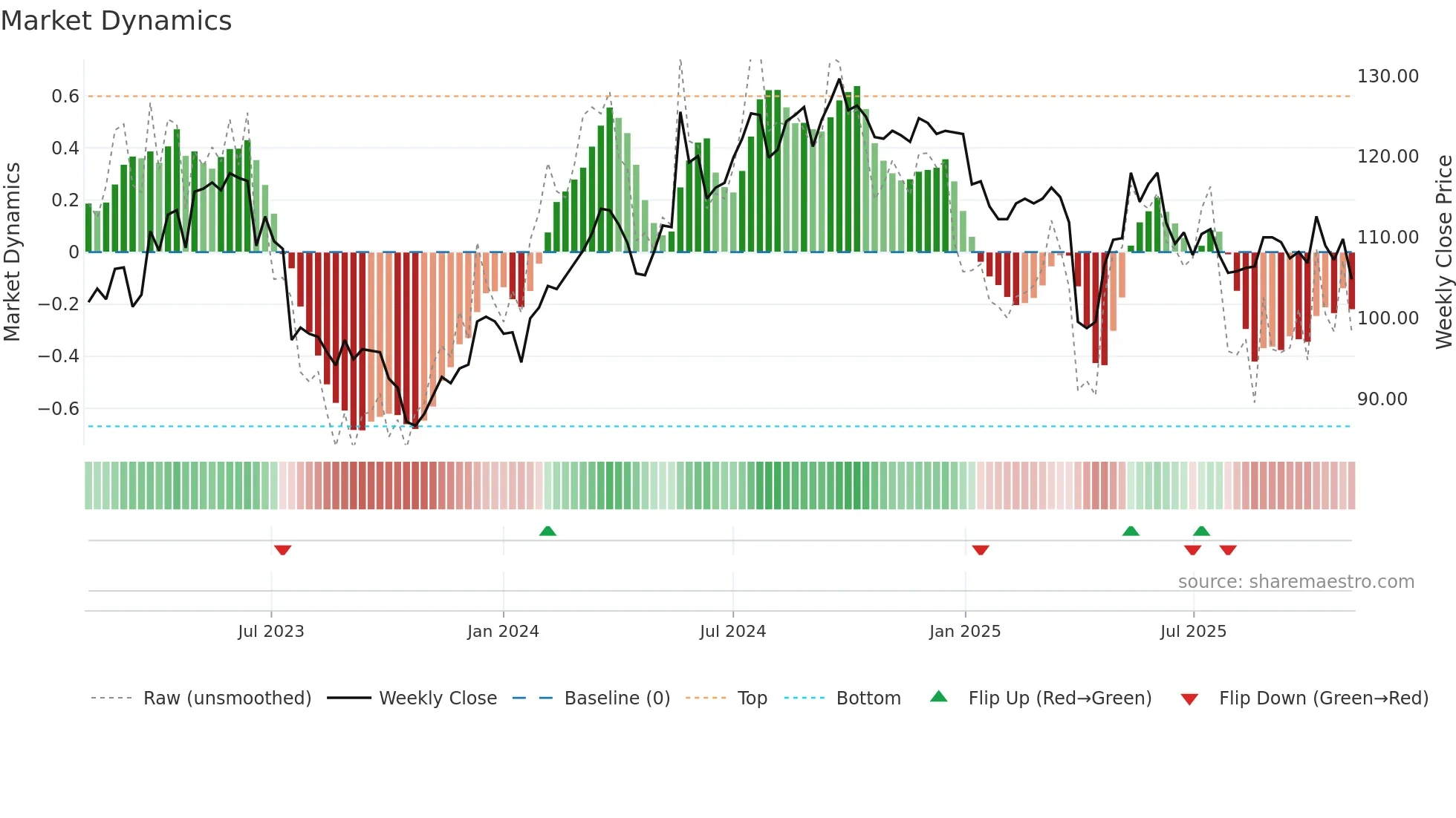 SFSN weekly Market Dynamics chart
