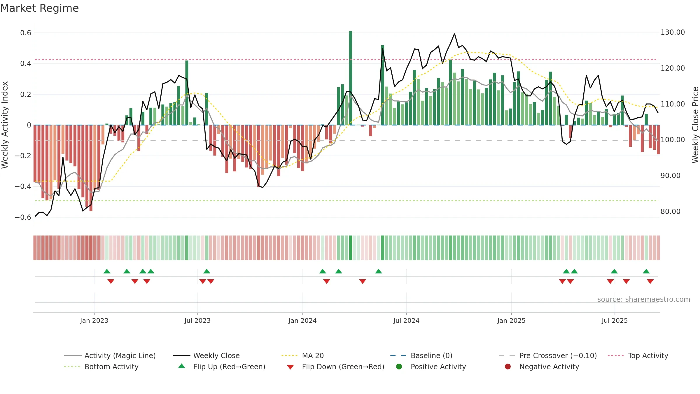 SFSN weekly Market Snapshot chart, closing 2025-09-15.