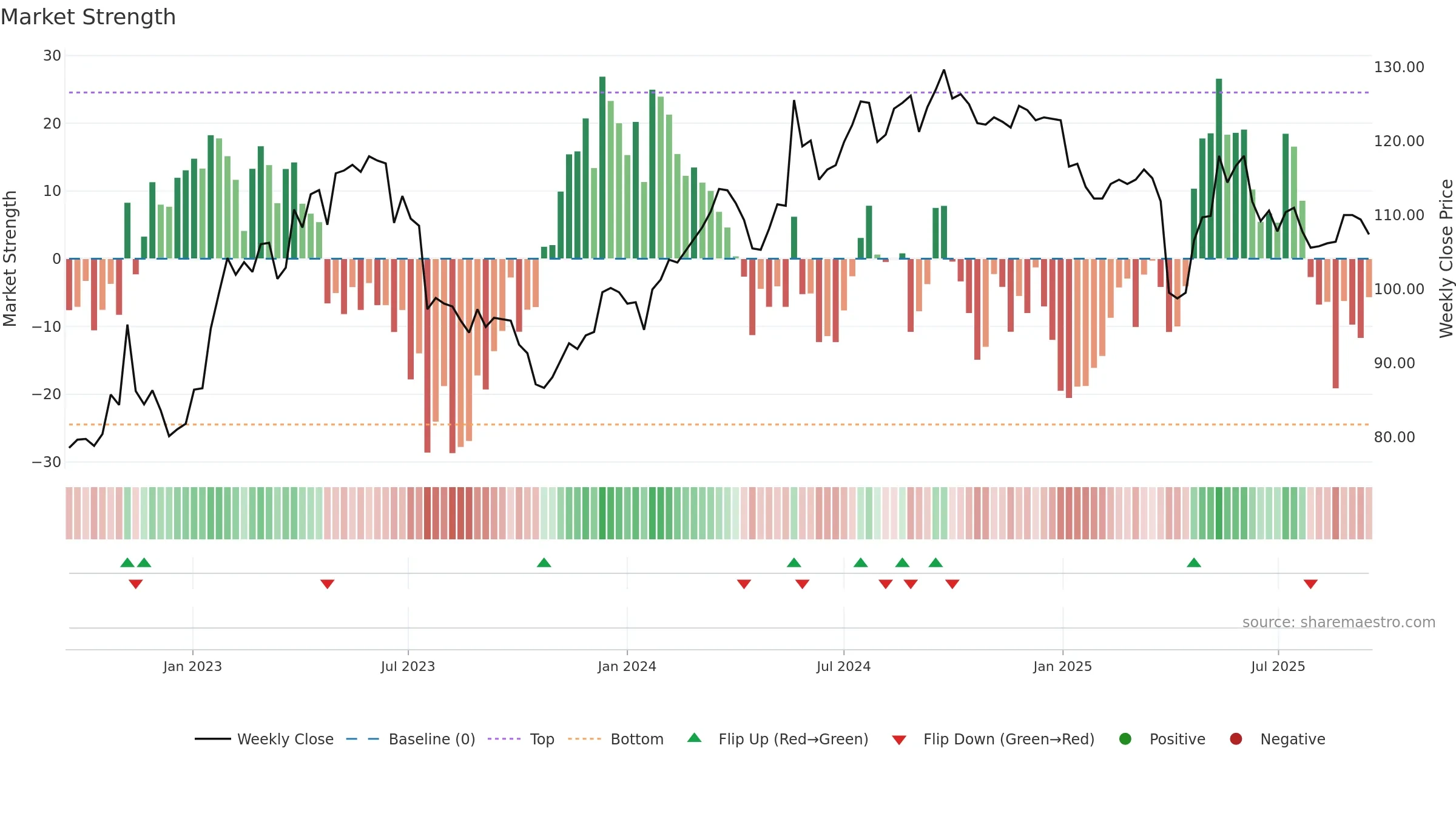 SFSN weekly Market Strength chart, closing 2025-09-15.