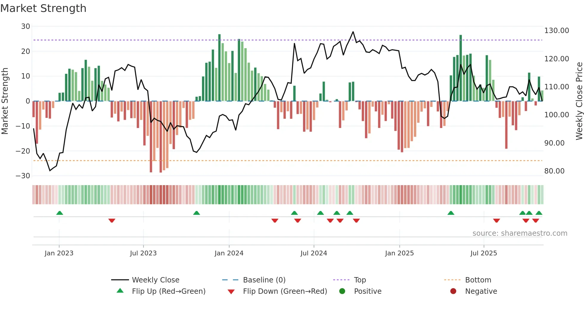 SFSN weekly Market Strength chart