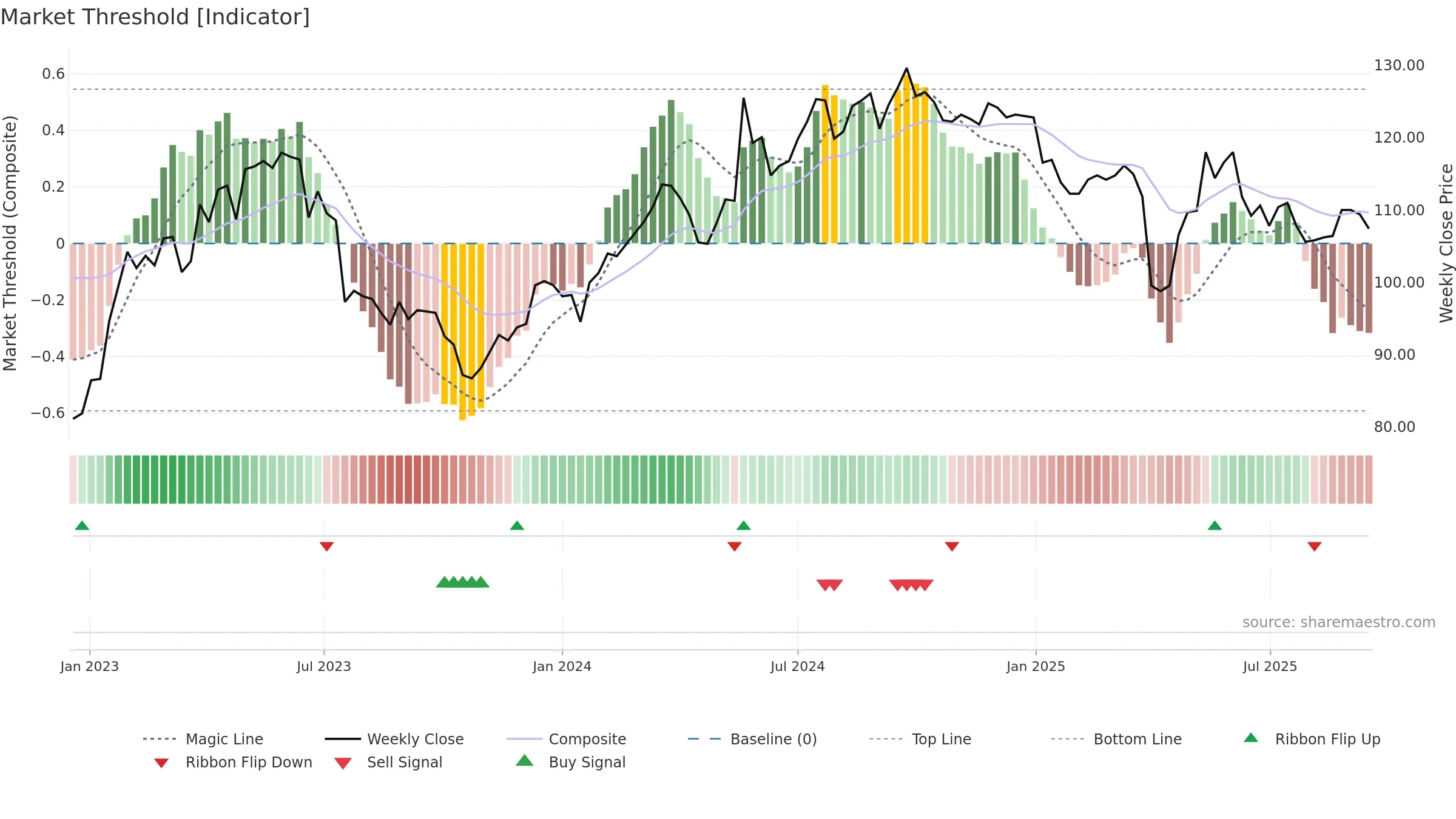 SFSN weekly Market Threshold chart, closing 2025-09-15.