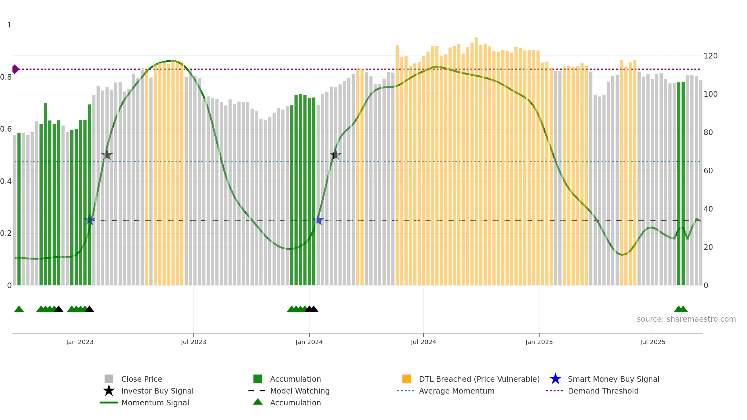 SFSN weekly Smart Money chart, closing 2025-09-15.