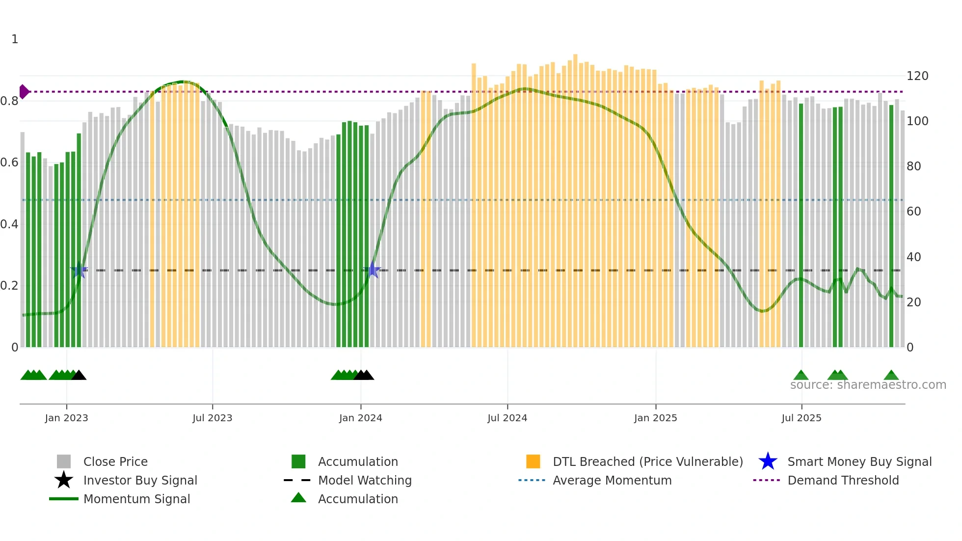 SFSN weekly Smart Money chart
