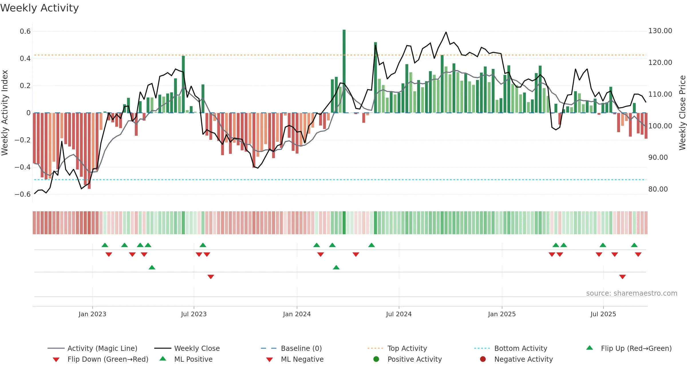 SFSN weekly Activity chart, closing 2025-09-15.