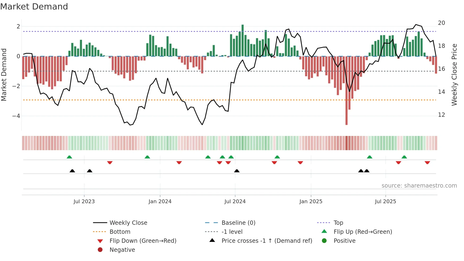 CARE weekly Market Demand chart