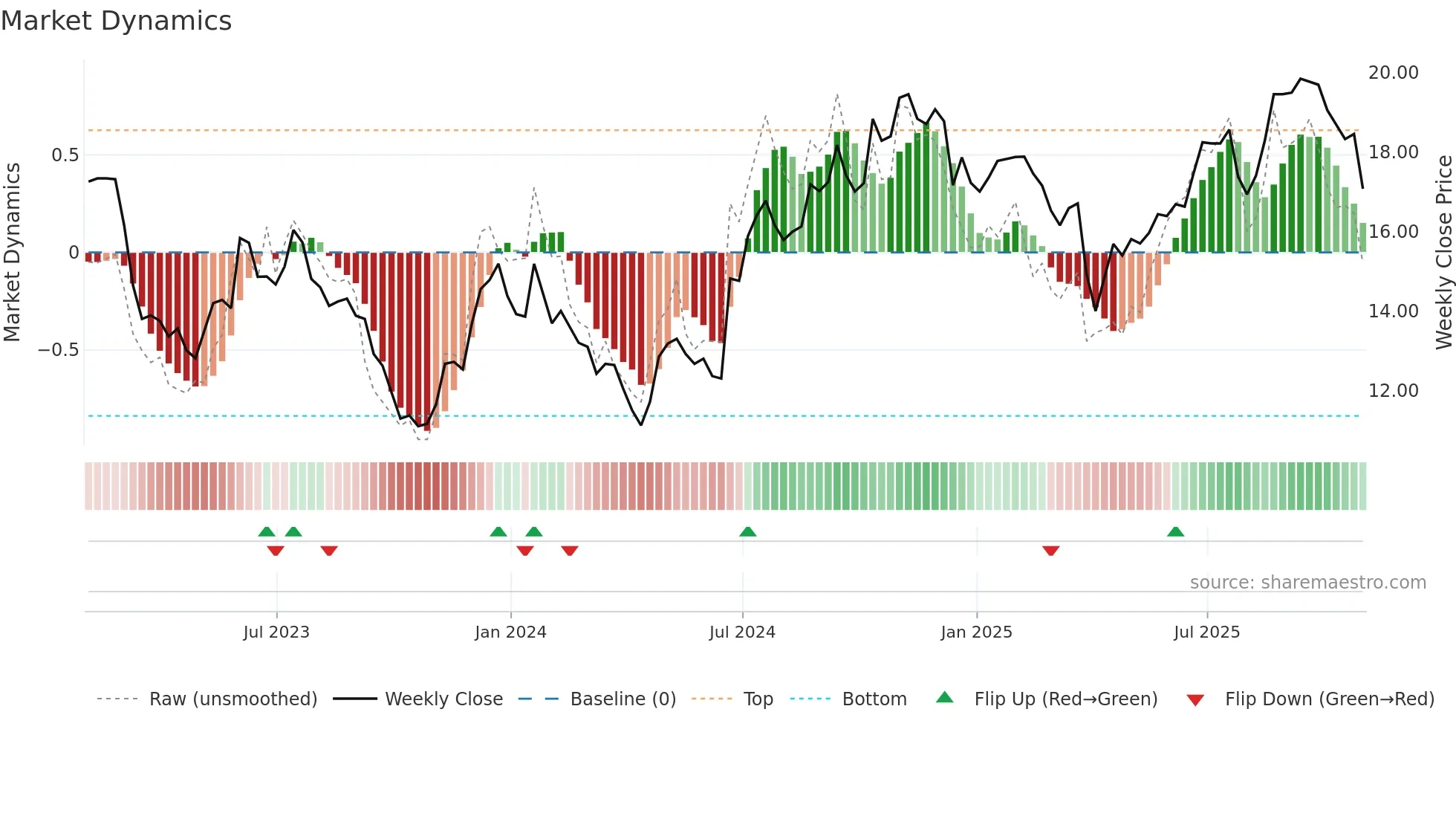 CARE weekly Market Dynamics chart