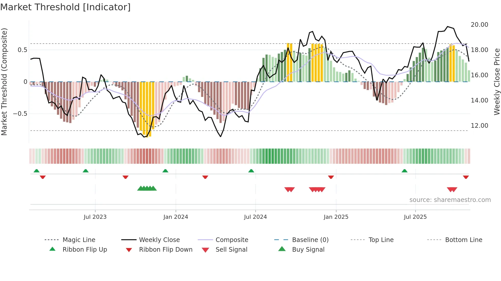CARE weekly Market Threshold chart