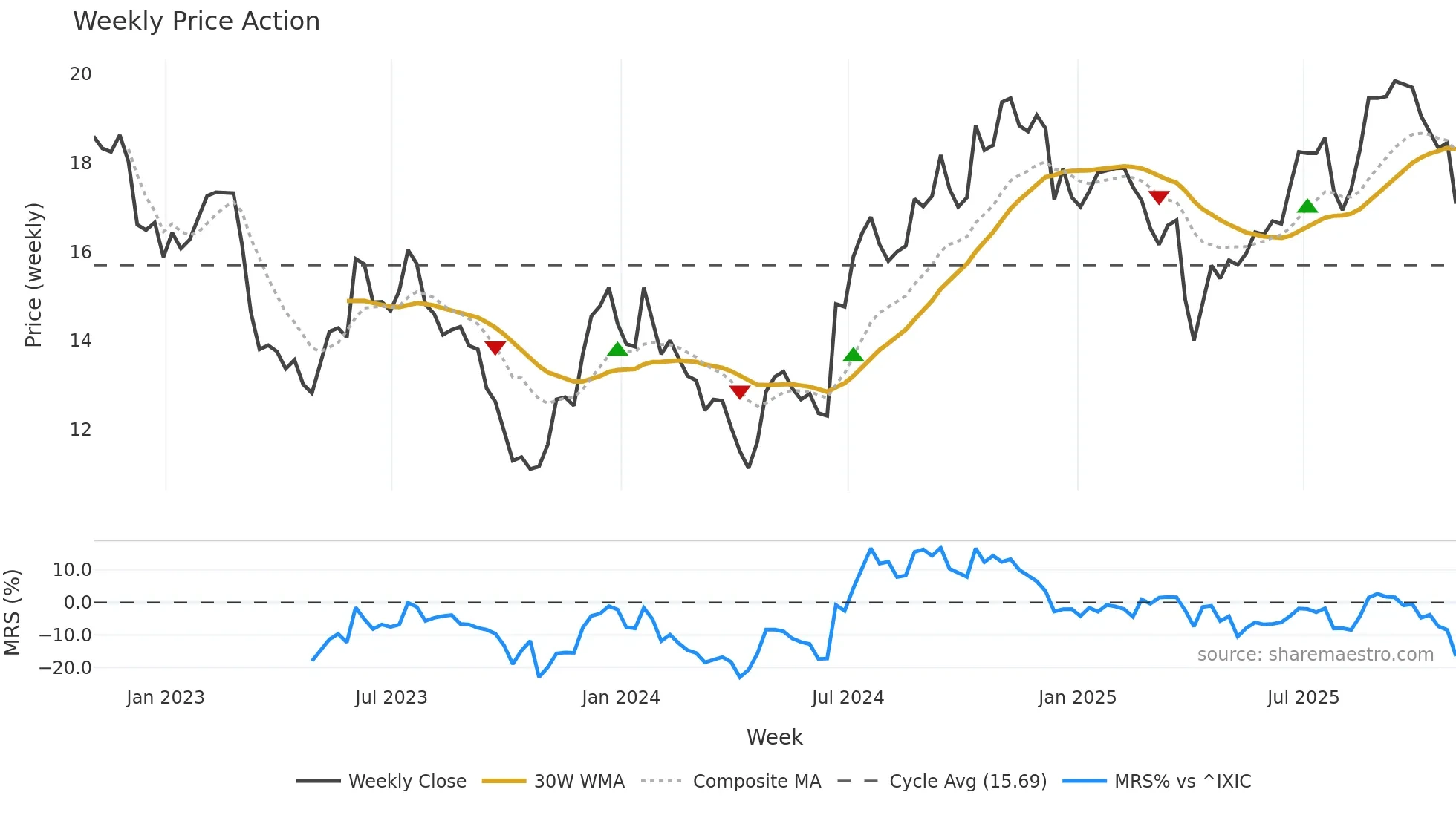 CARE weekly Price Action chart, closing 2025-10-31