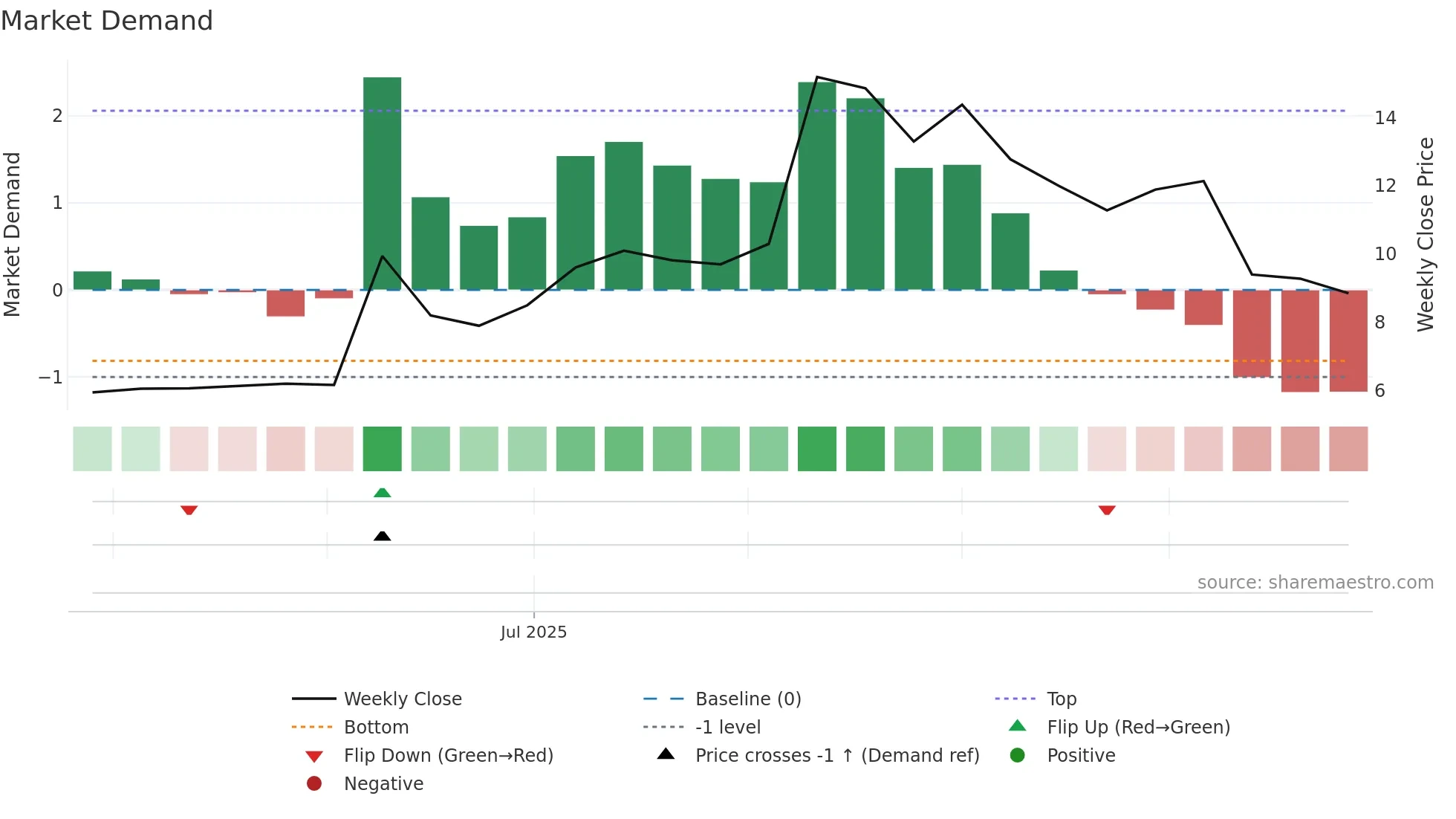 2566 weekly Market Demand chart
