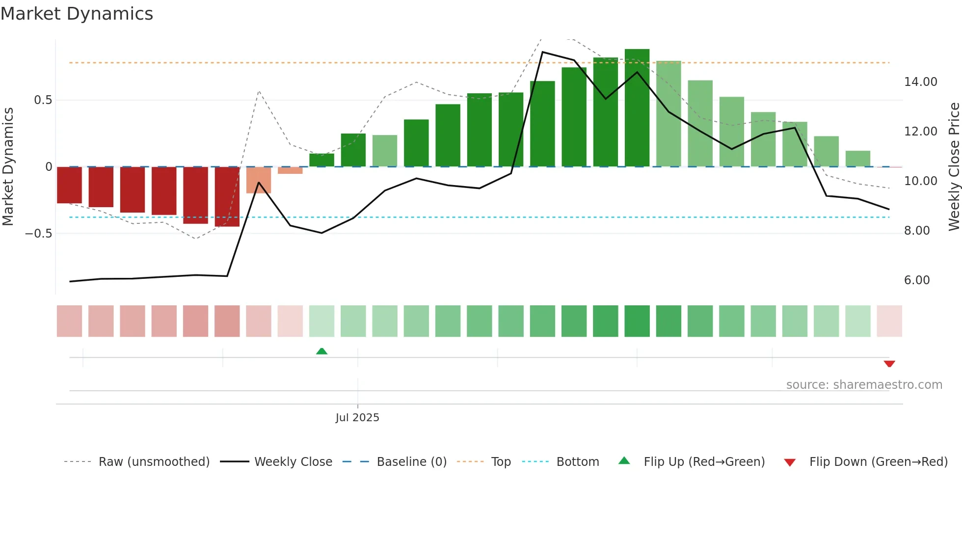 2566 weekly Market Dynamics chart