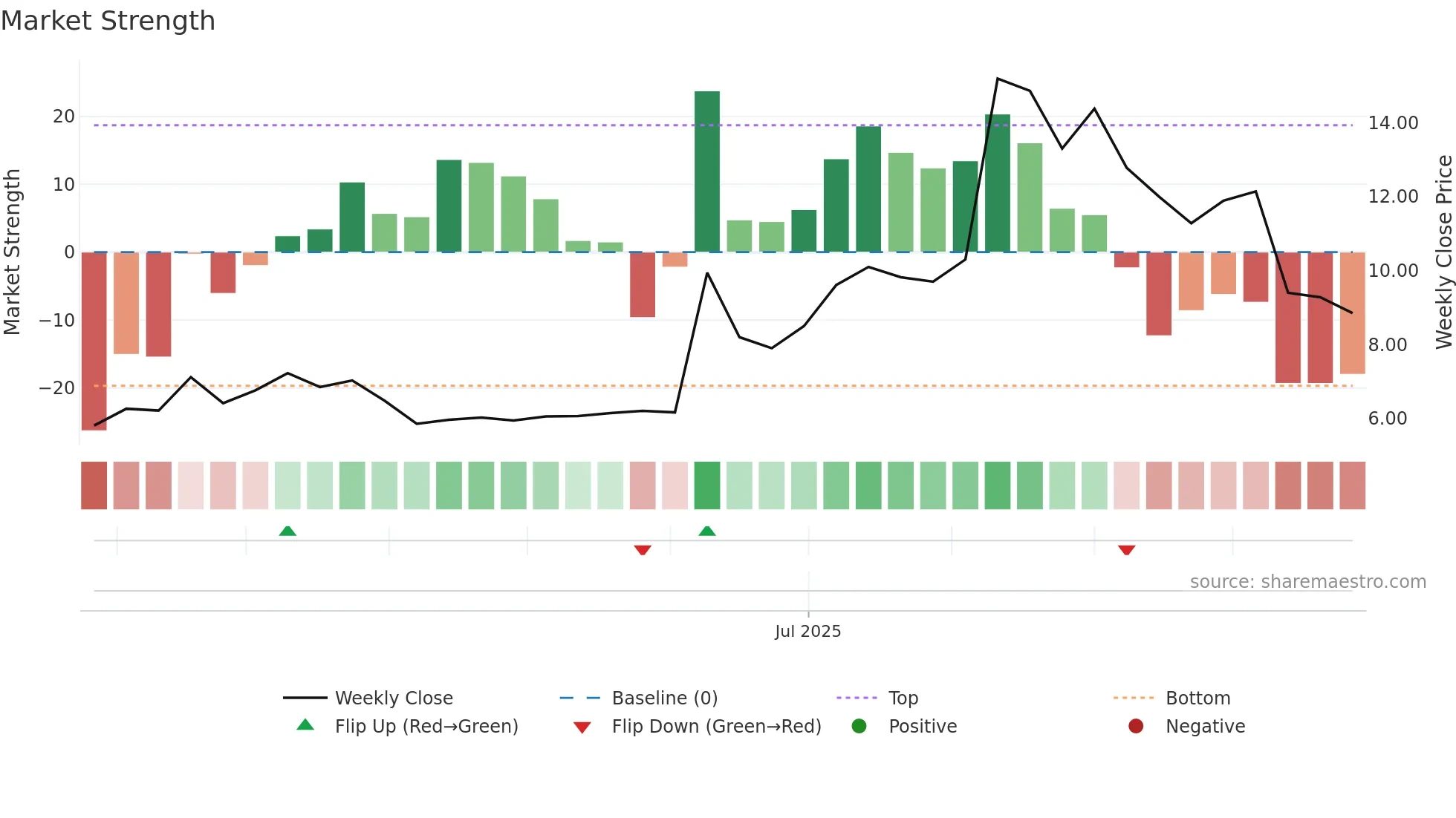 2566 weekly Market Strength chart